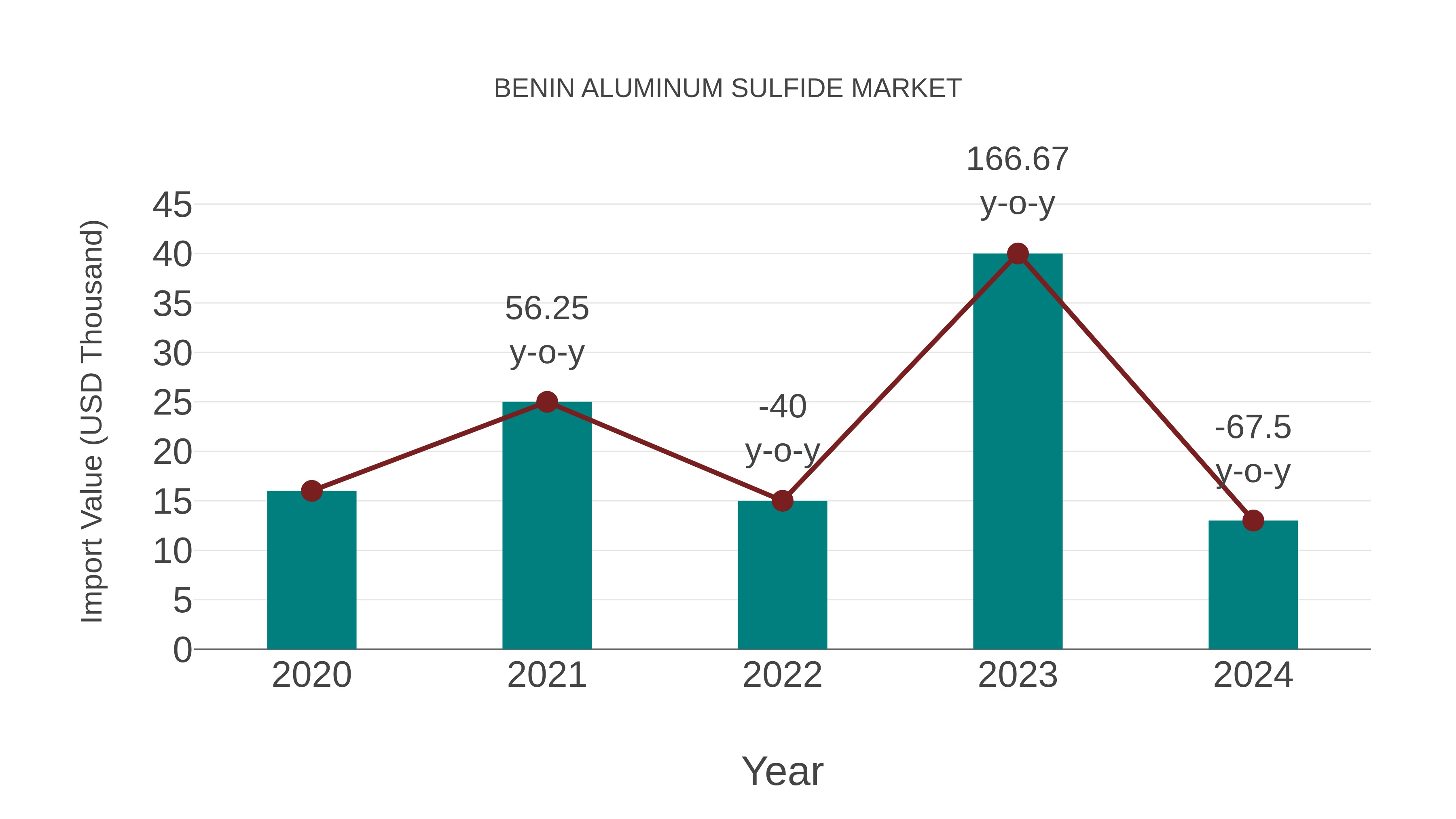  Benin Aluminum Sulfide Market: Import Trend Analysis