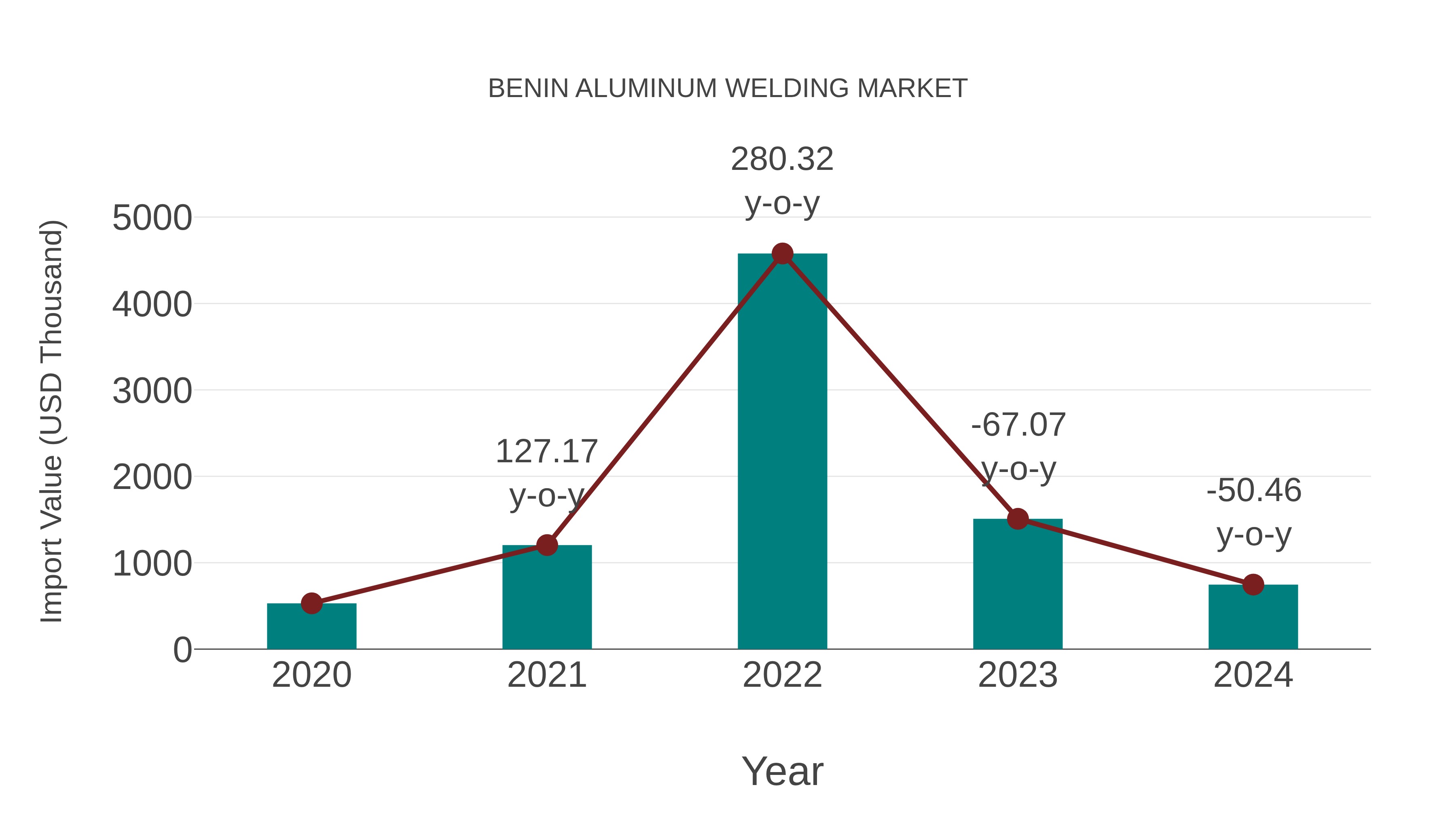 Benin Aluminum Welding Market: Import Trend Analysis