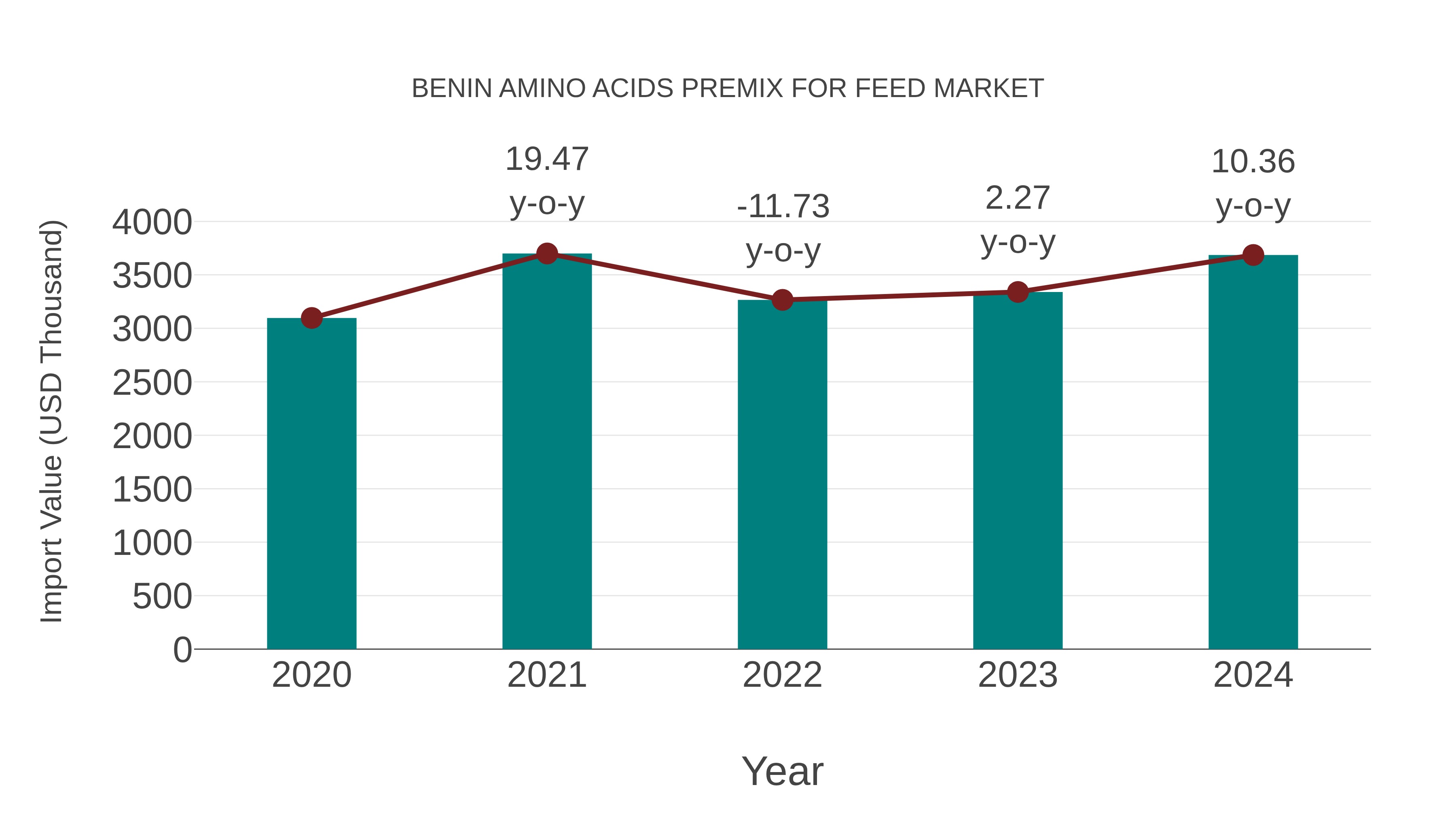  Benin Amino Acids Premix for Feed Market: Import Trend Analysis