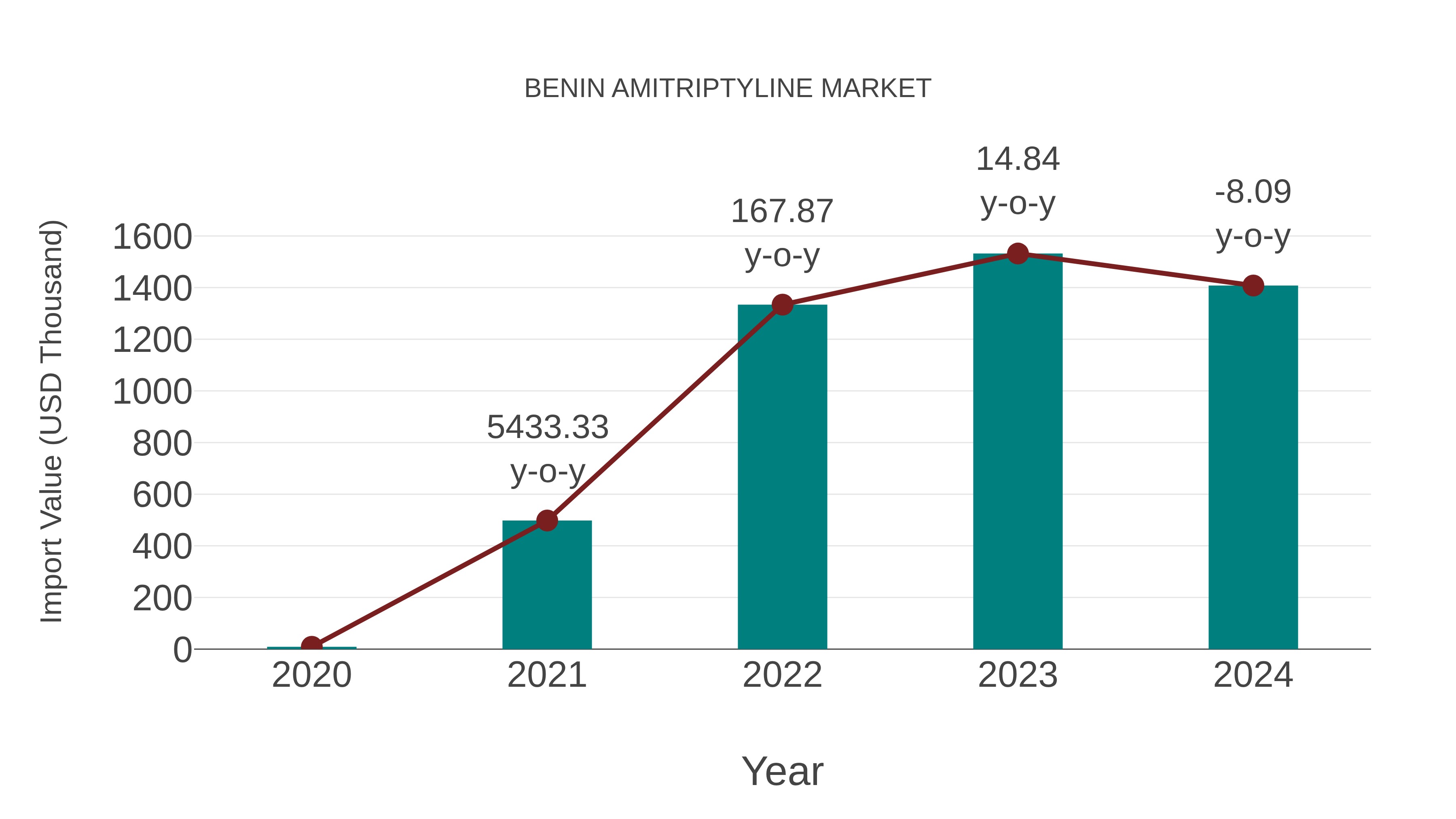  Benin Amitriptyline Market: Import Trend Analysis