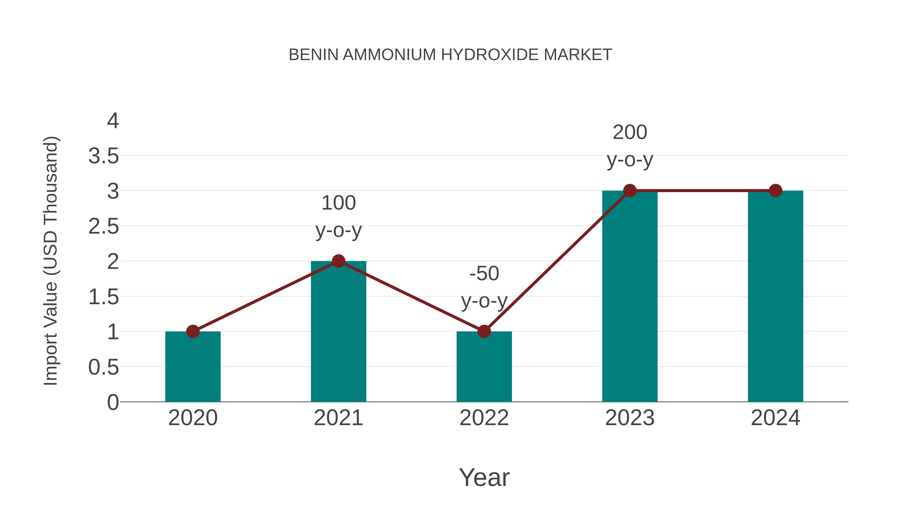  Benin Ammonium Hydroxide Market: Import Trend Analysis