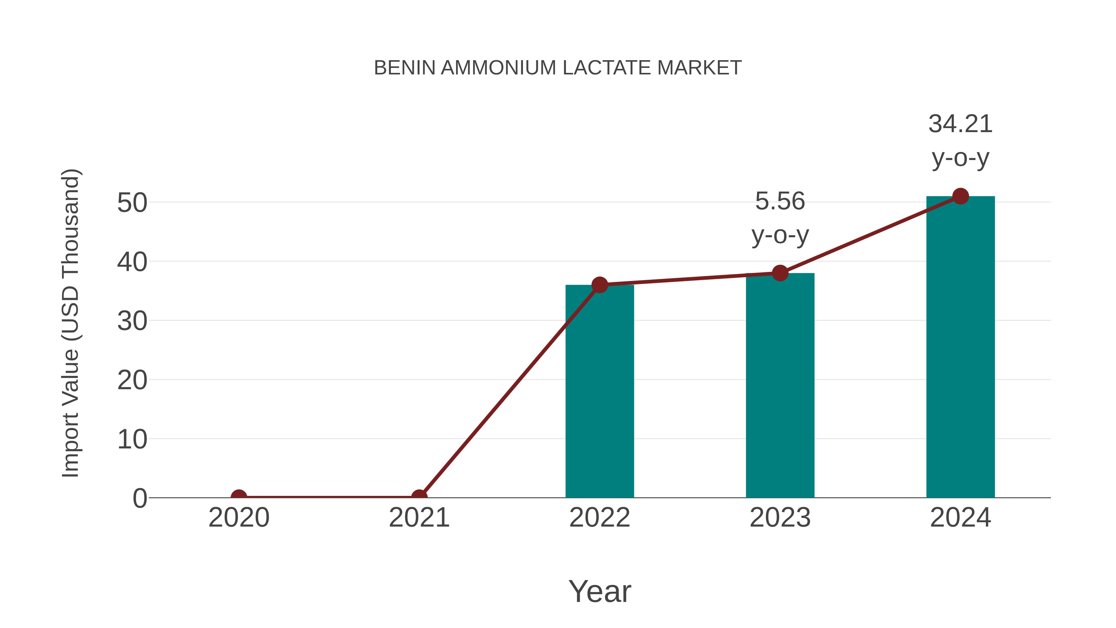  Benin Ammonium Lactate Market: Import Trend Analysis