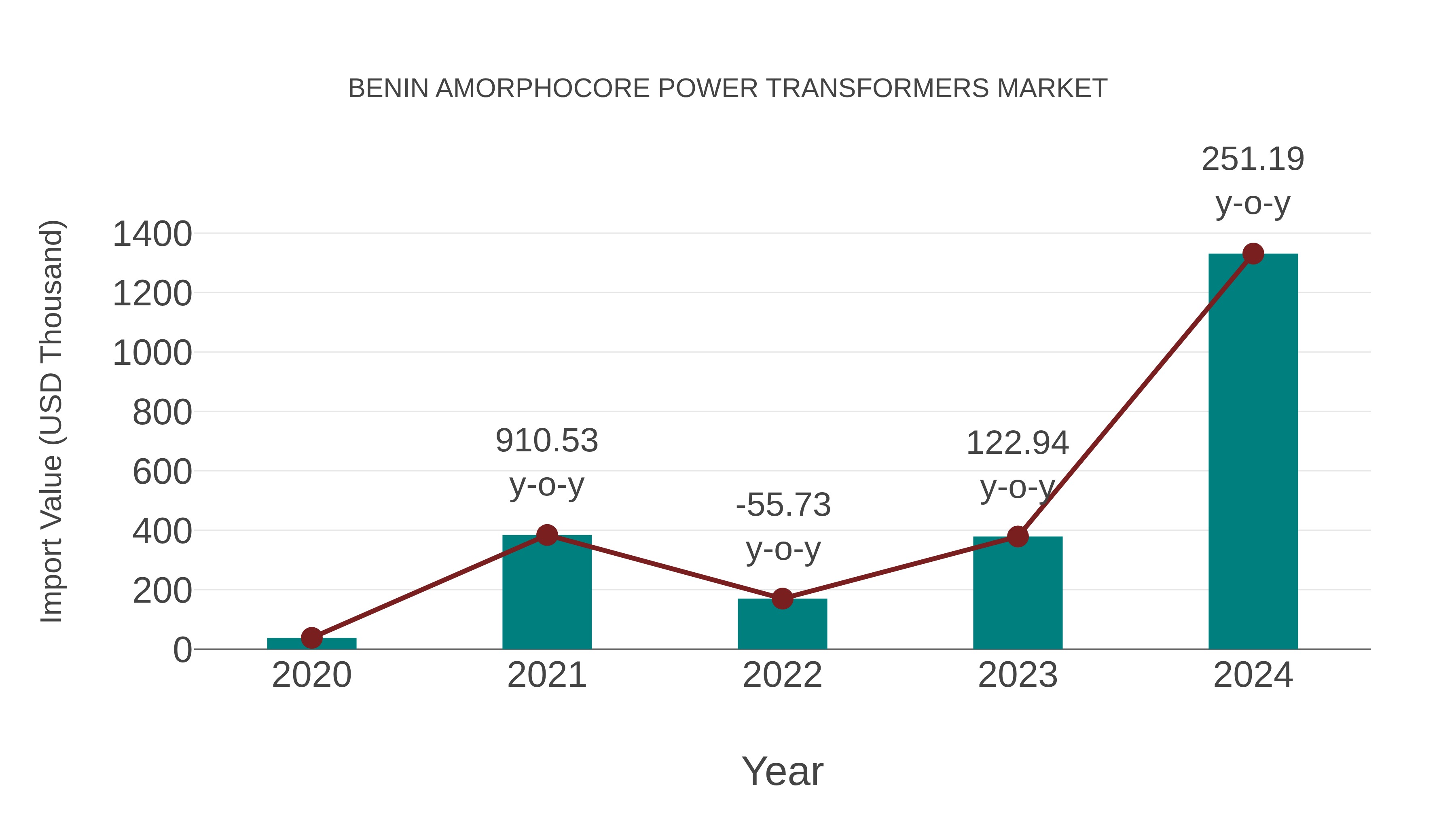  Benin Amorphocore Power Transformers Market: Import Trend Analysis
