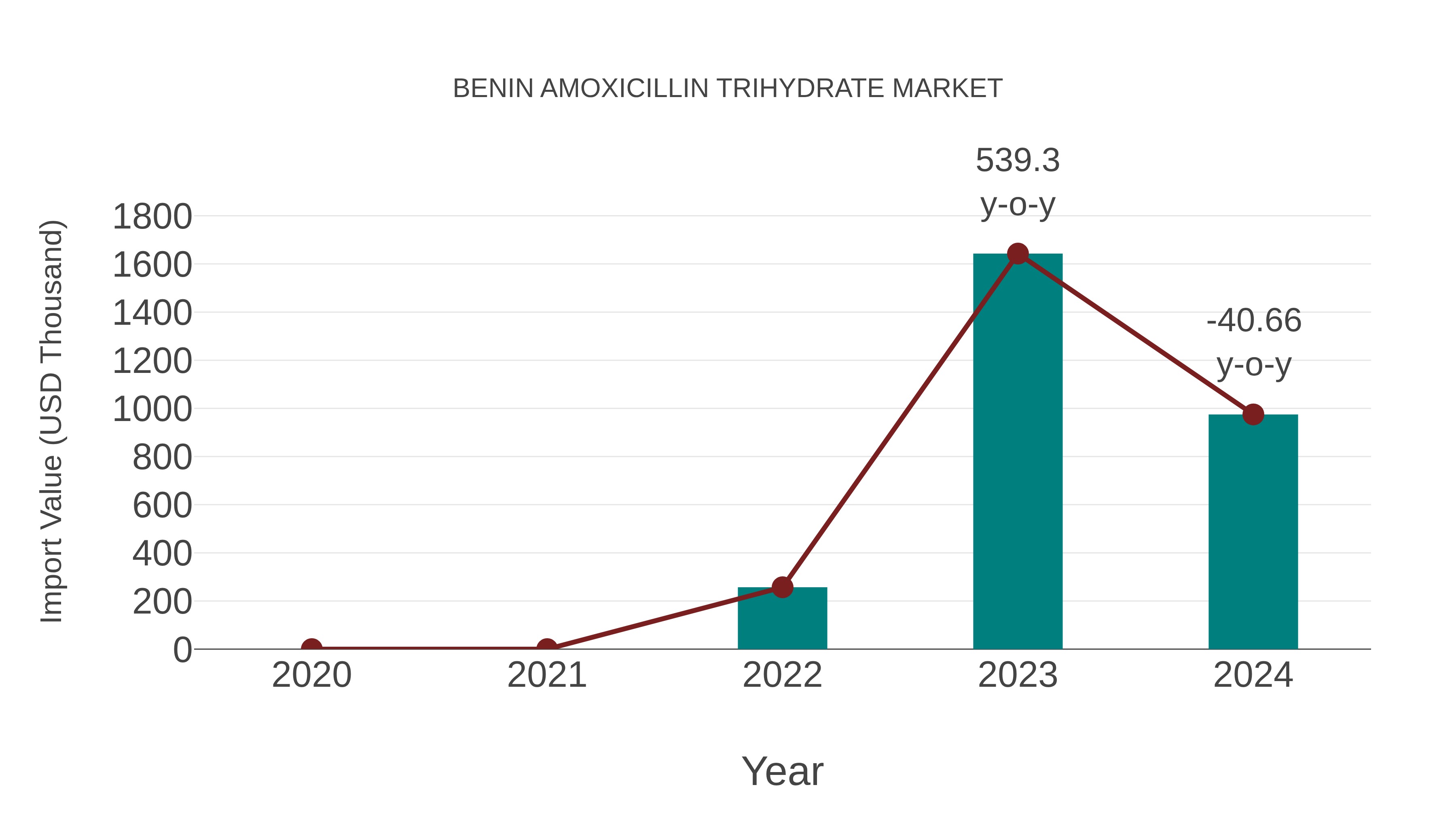  Benin Amoxicillin Trihydrate Market: Import Trend Analysis