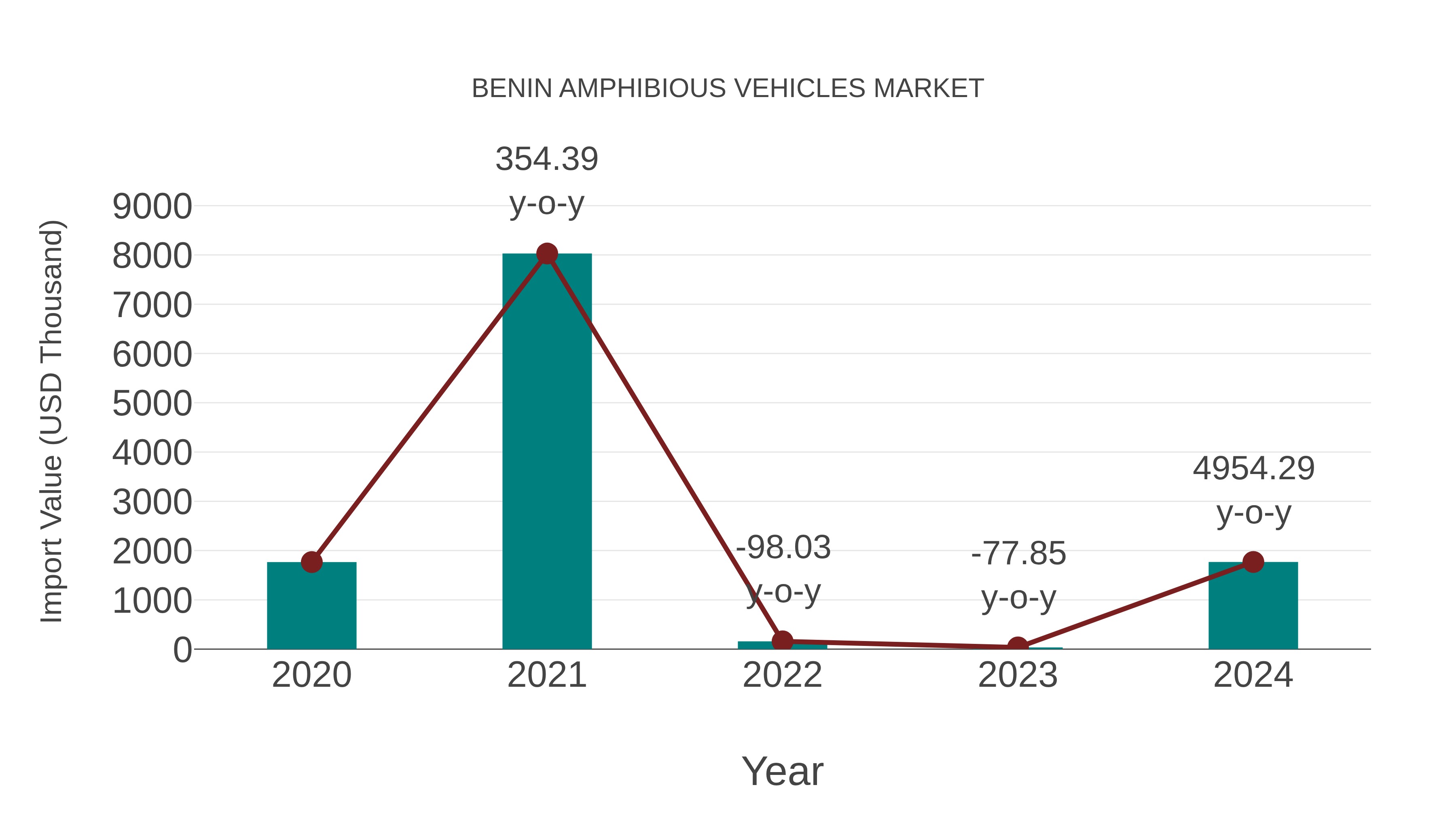 Benin Amphibious Vehicles Market: Import Trend Analysis