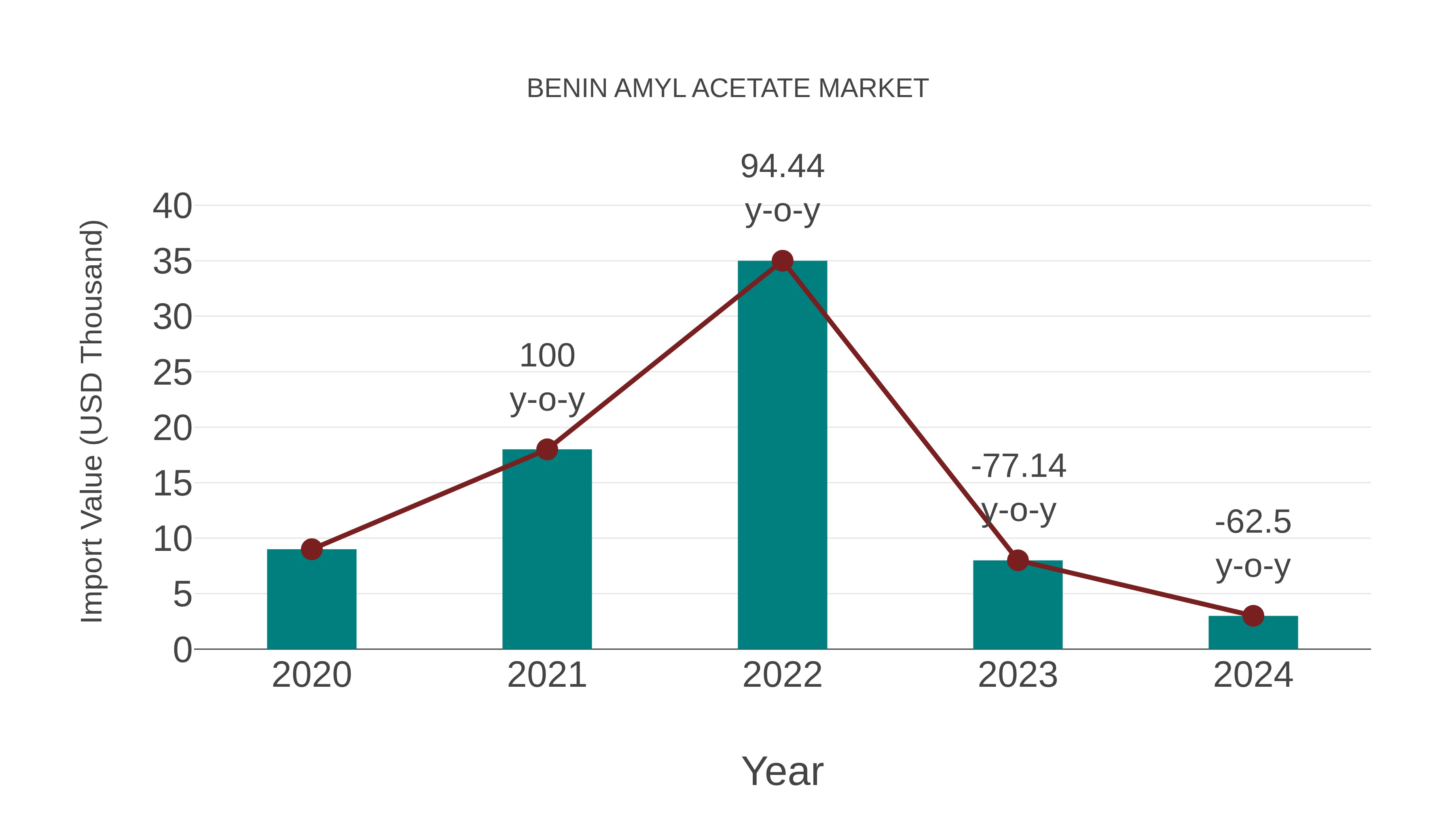  Benin Amyl Acetate Market: Import Trend Analysis