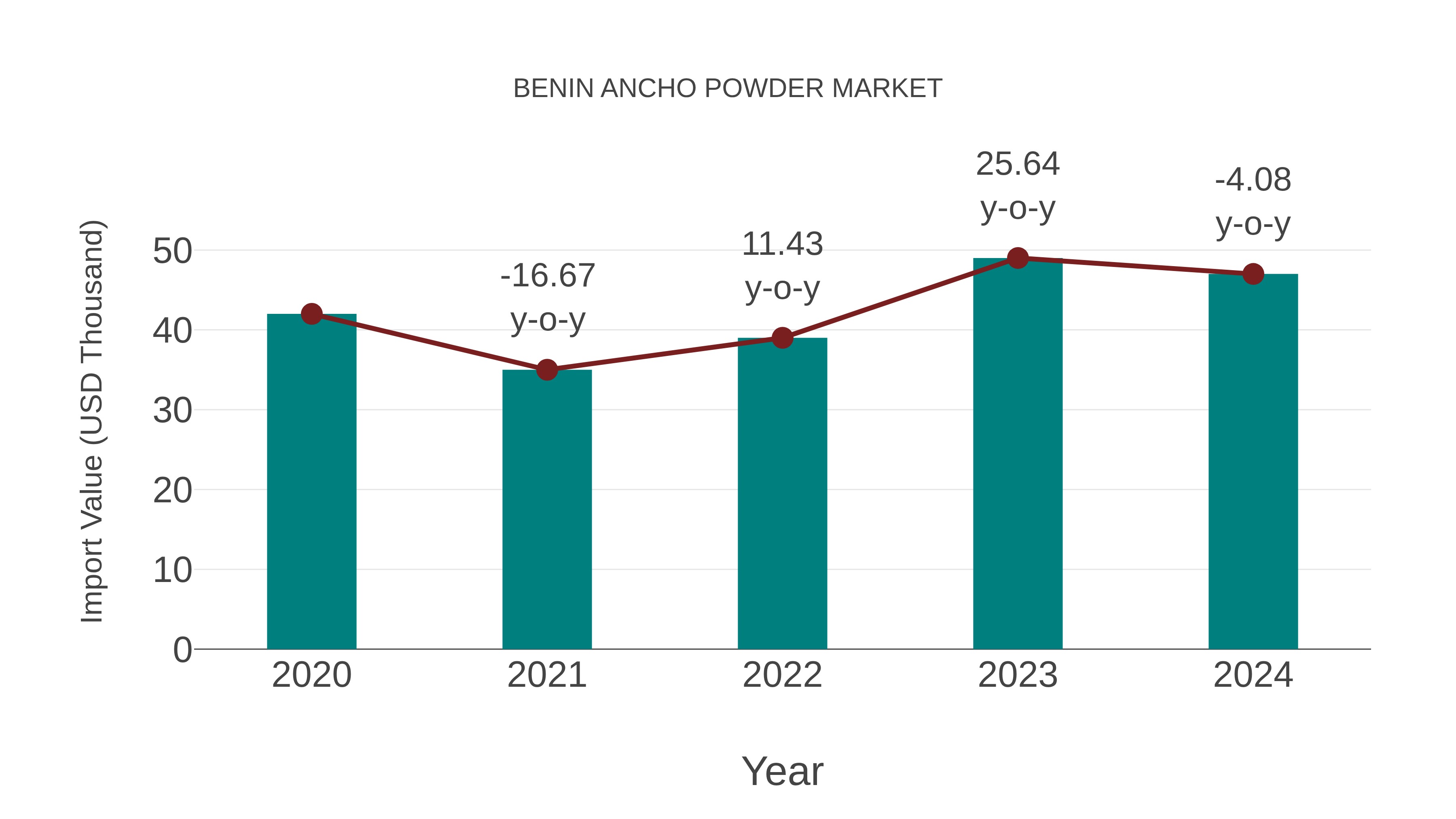 Benin Ancho Powder Market: Import Trend Analysis