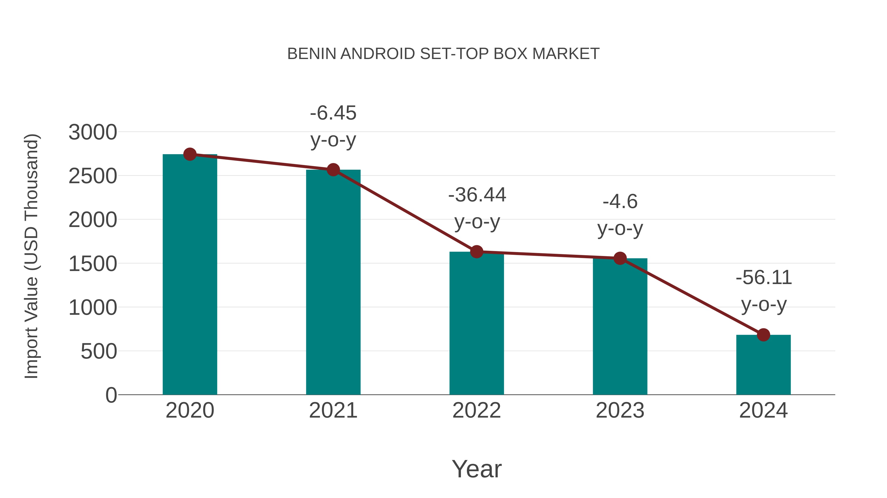  Benin Android Set-top Box Market: Import Trend Analysis