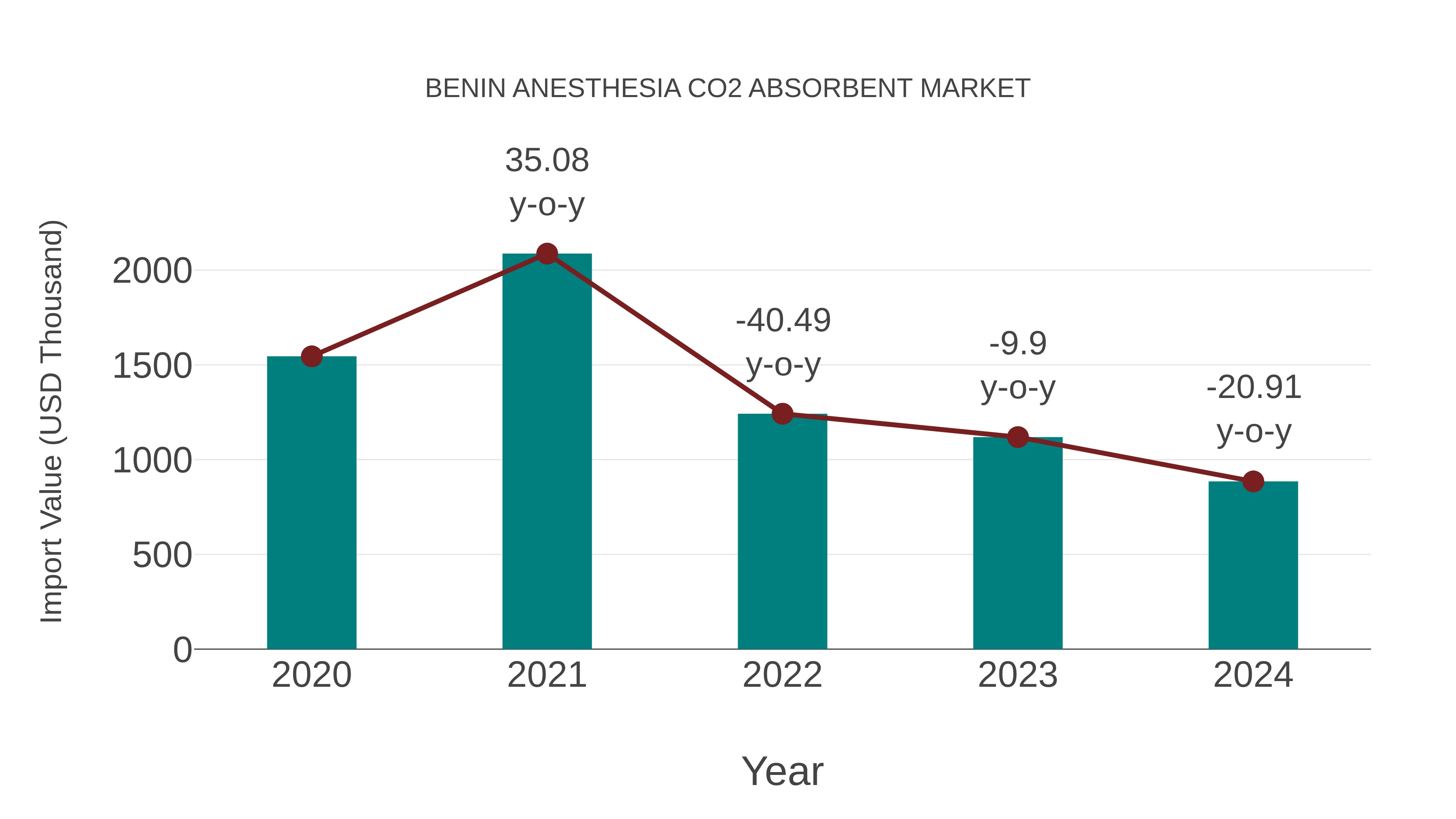  Benin Anesthesia Co2 Absorbent Market: Import Trend Analysis