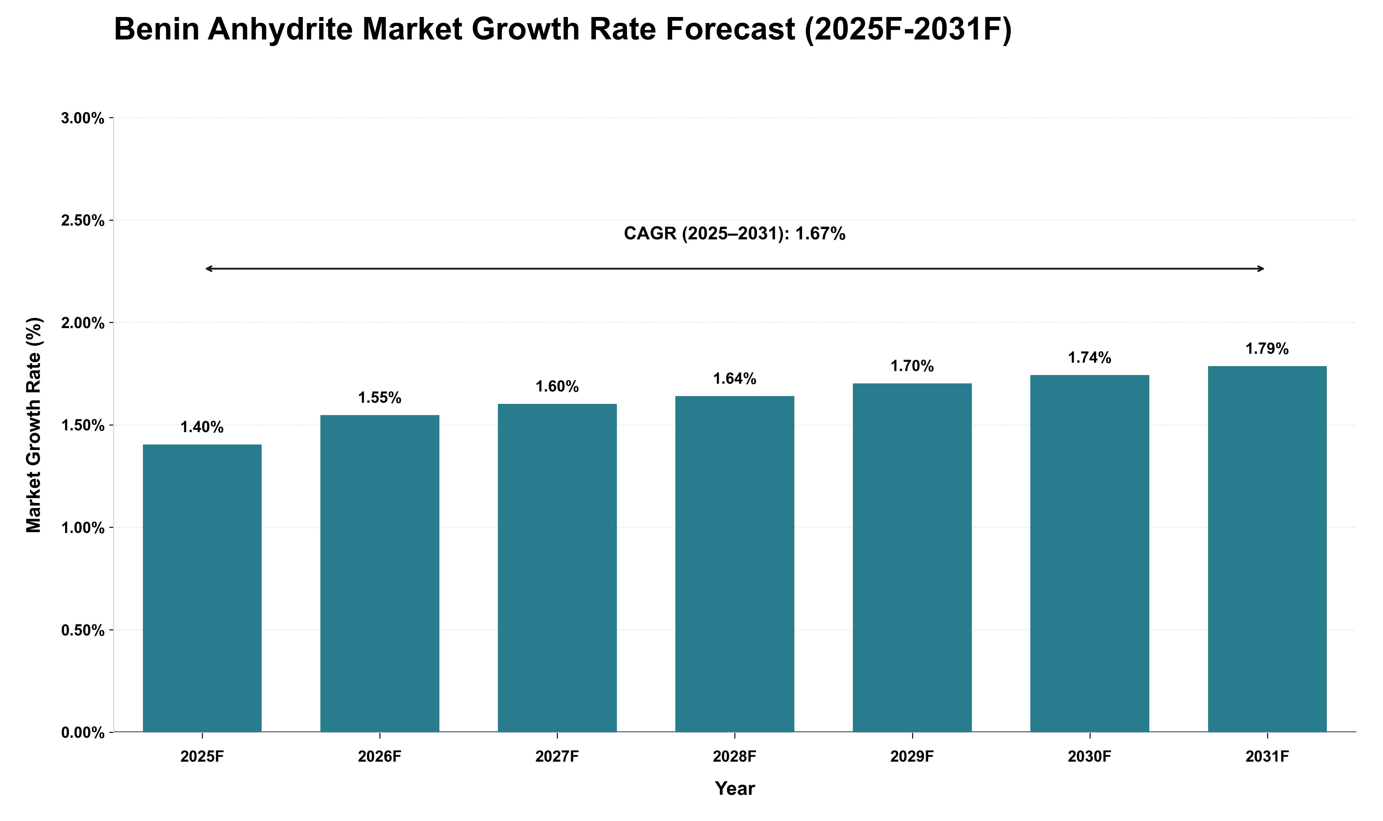 Benin Anhydrite Market Growth Rate Analysis (2025 - 2031)