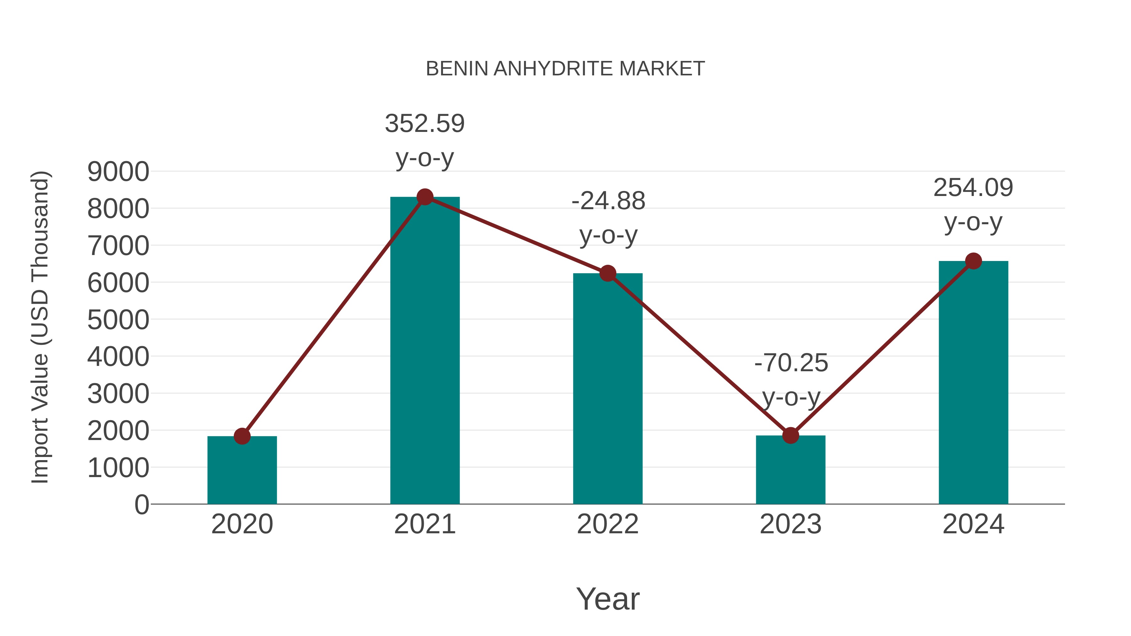  Benin Anhydrite Market: Import Trend Analysis