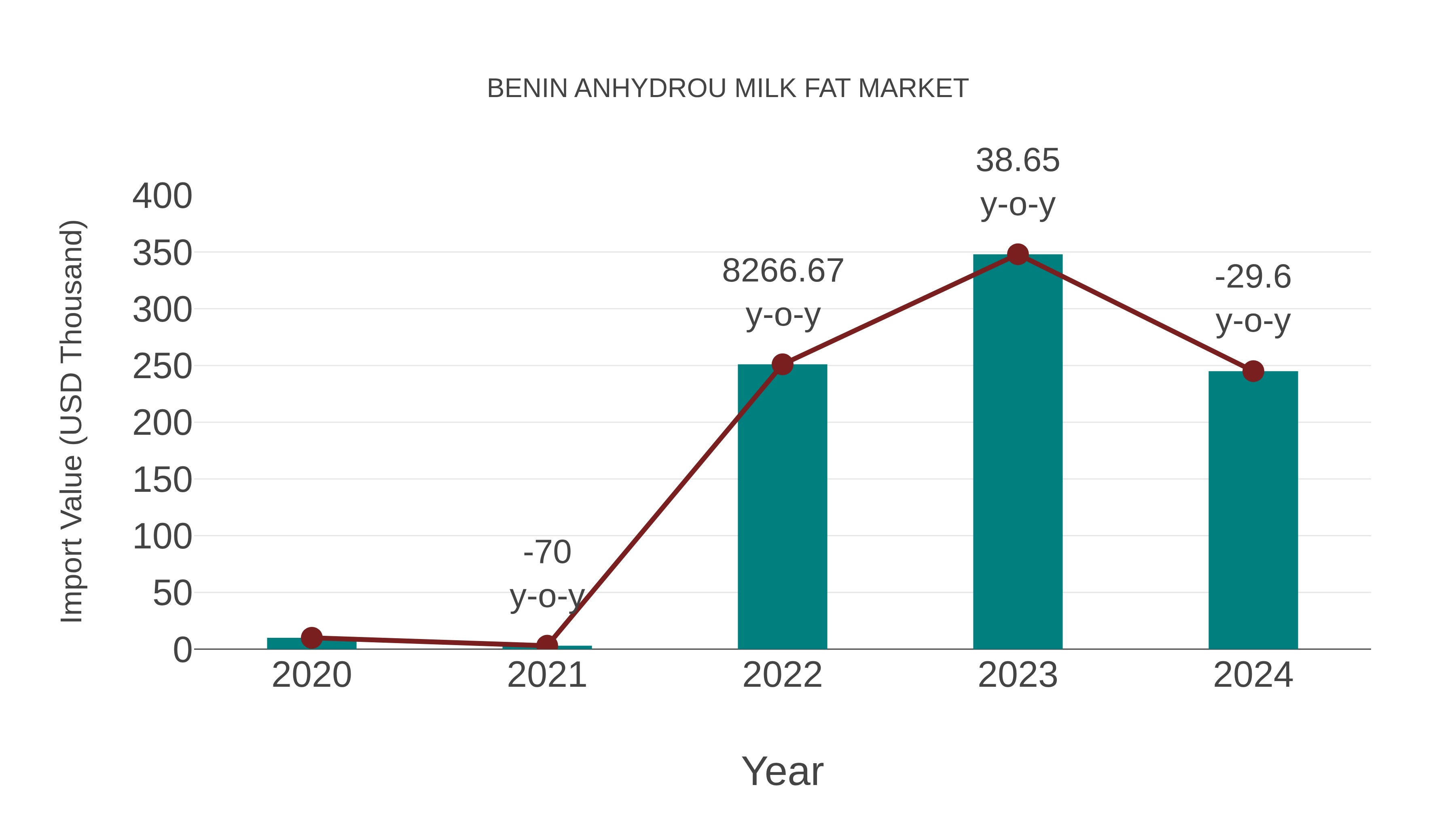  Benin Anhydrou Milk Fat Market: Import Trend Analysis
