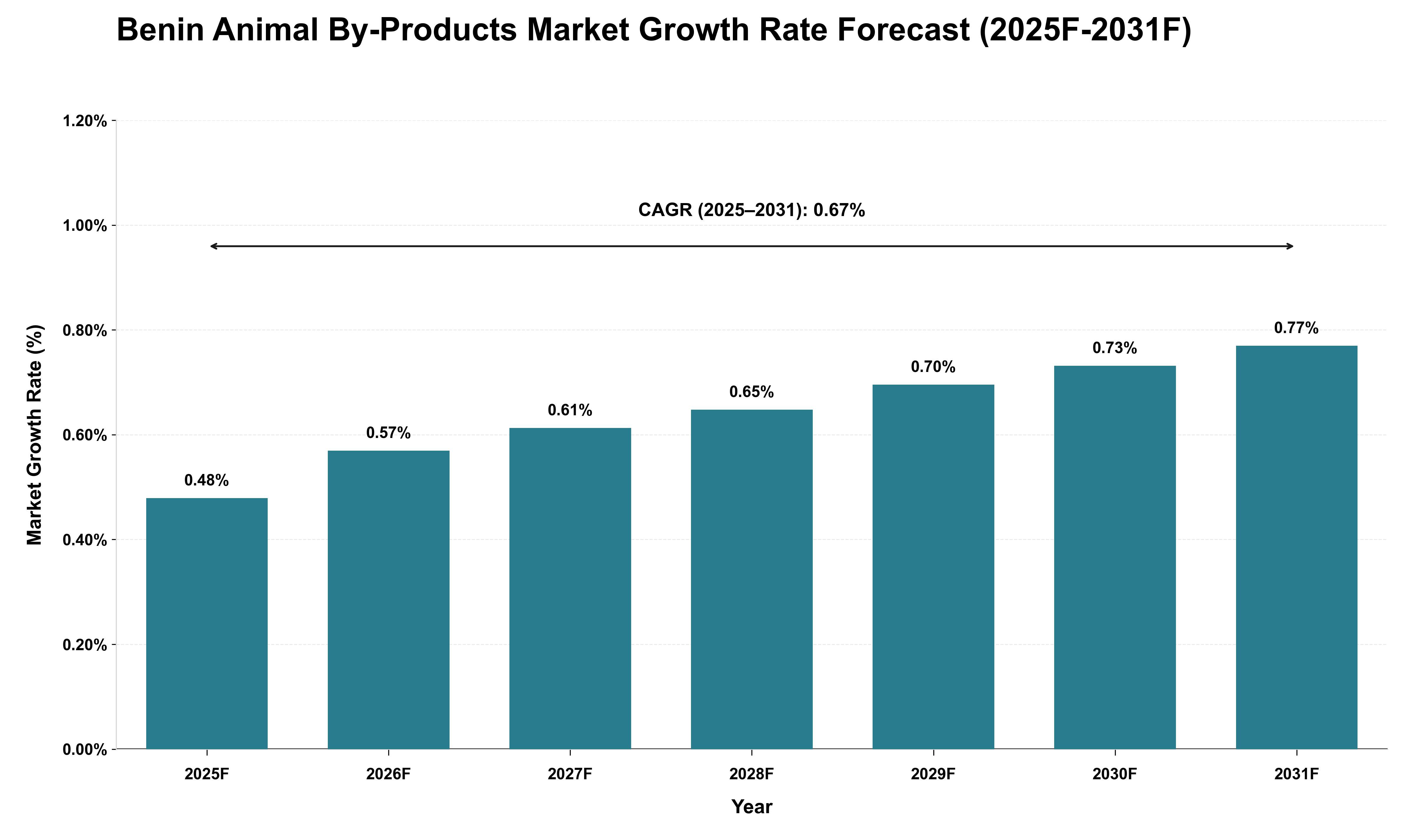 Benin Animal By-Products Market Growth Rate Analysis (2025 - 2031)