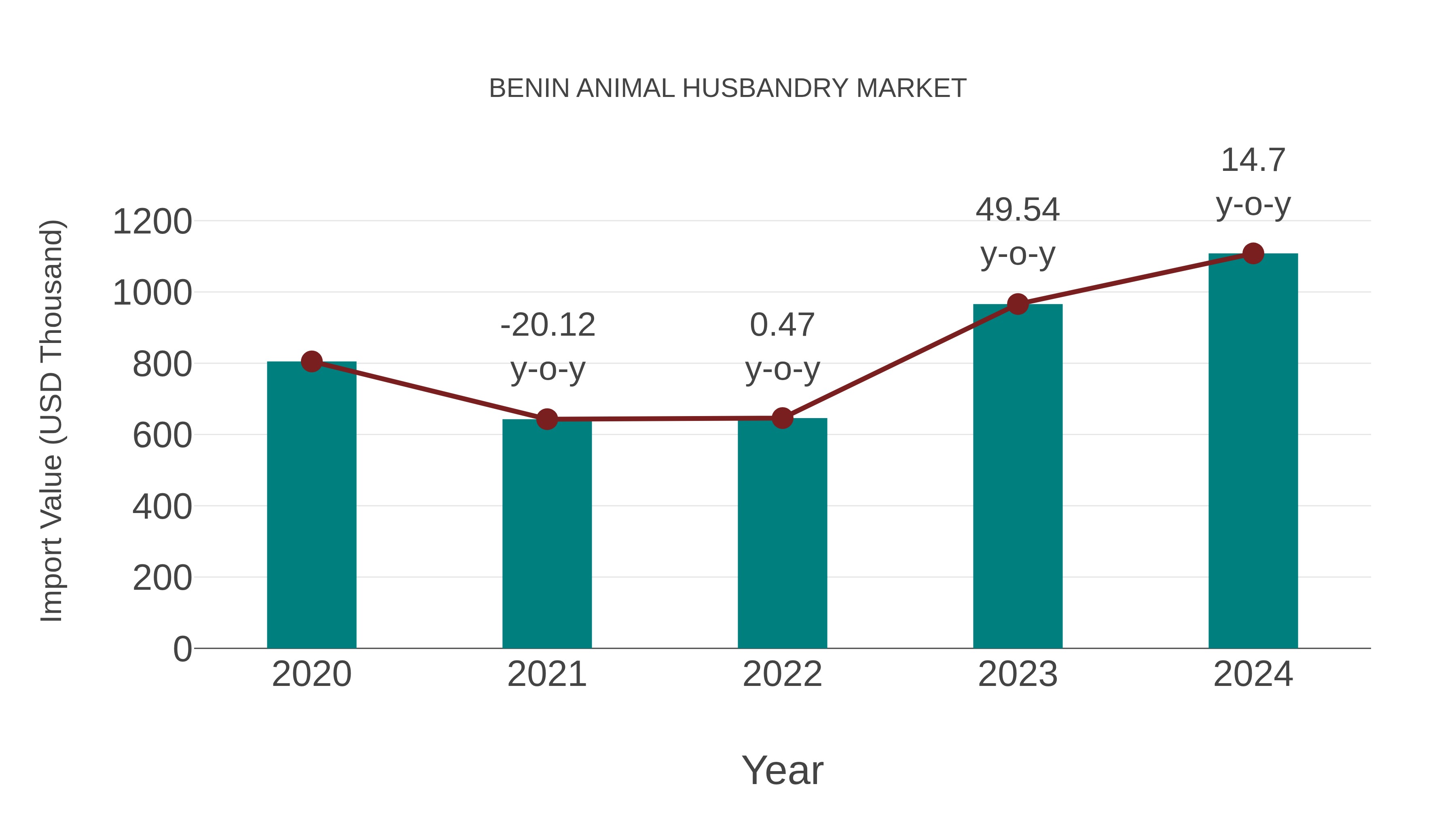 Benin Animal Husbandry Market: Import Trend Analysis