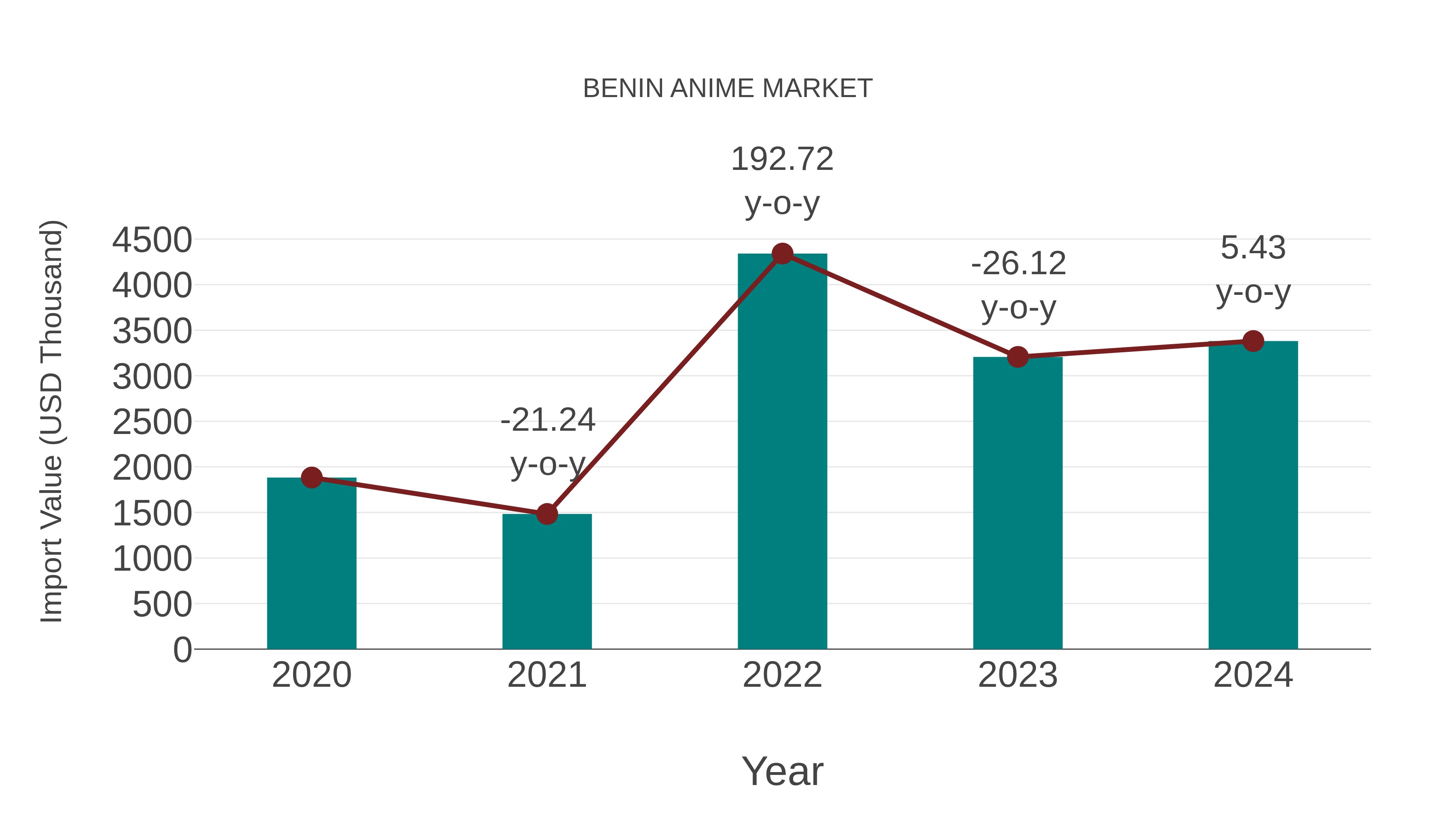  Benin Anime Market: Import Trend Analysis
