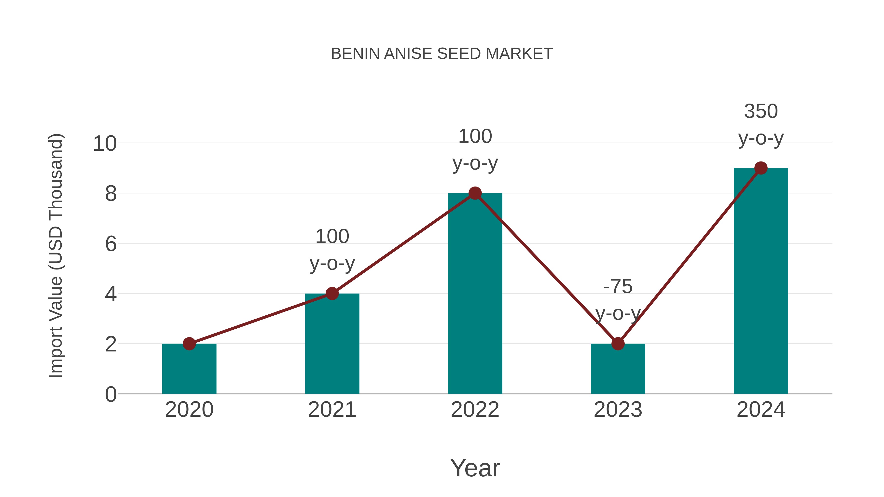  Benin Anise Seed Market: Import Trend Analysis