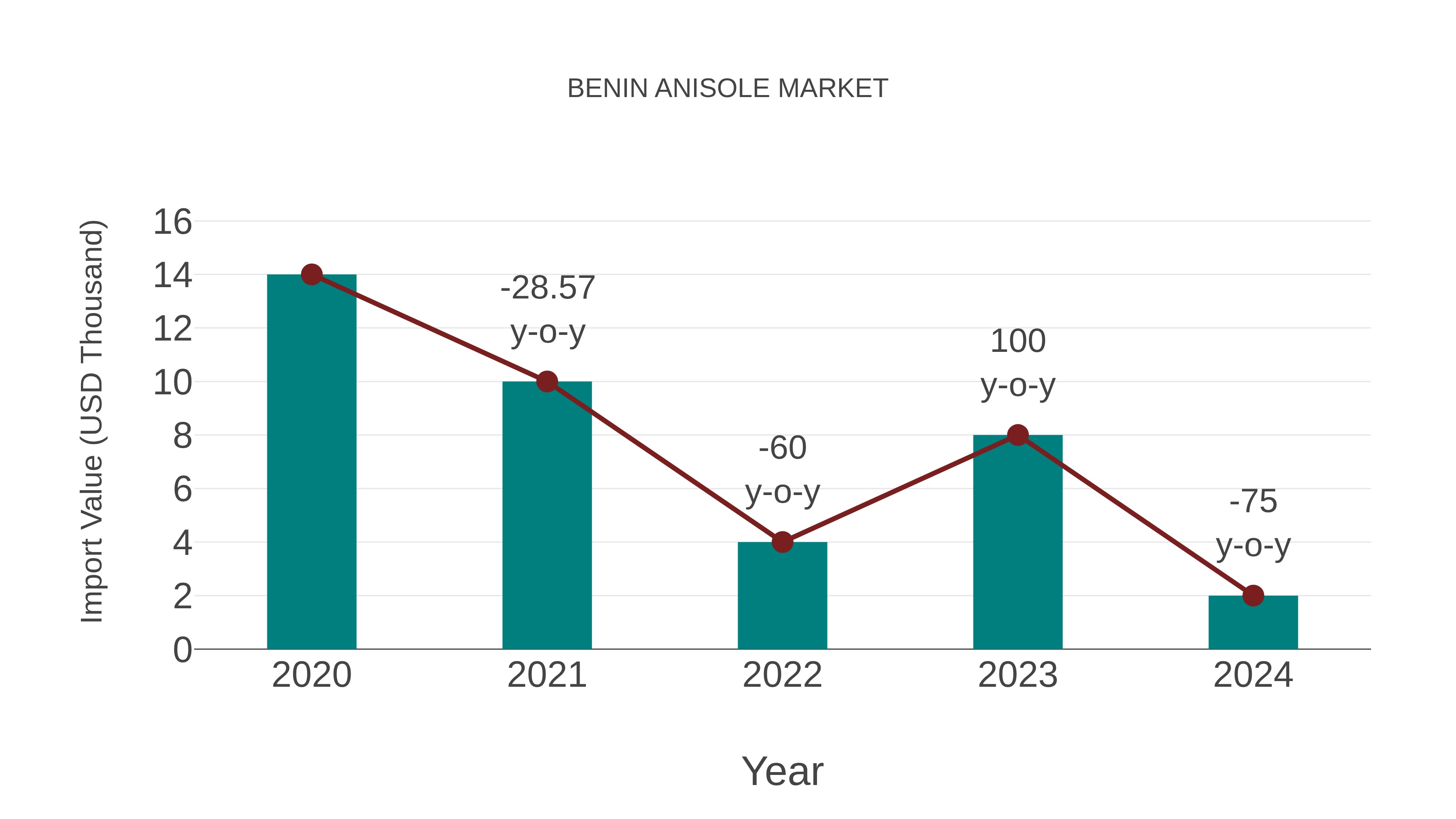 Benin Anisole Market: Import Trend Analysis