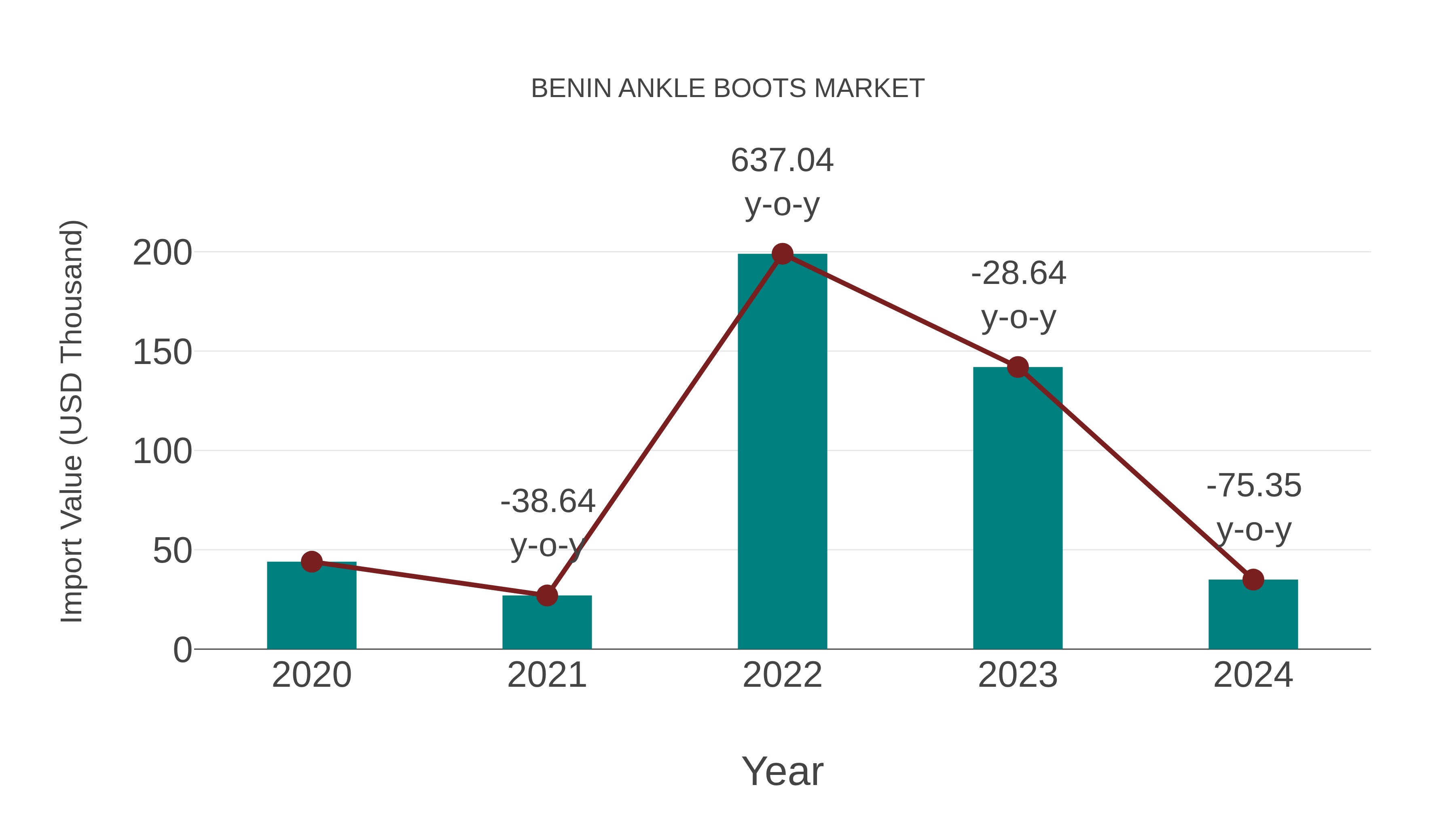  Benin Ankle Boots Market: Import Trend Analysis