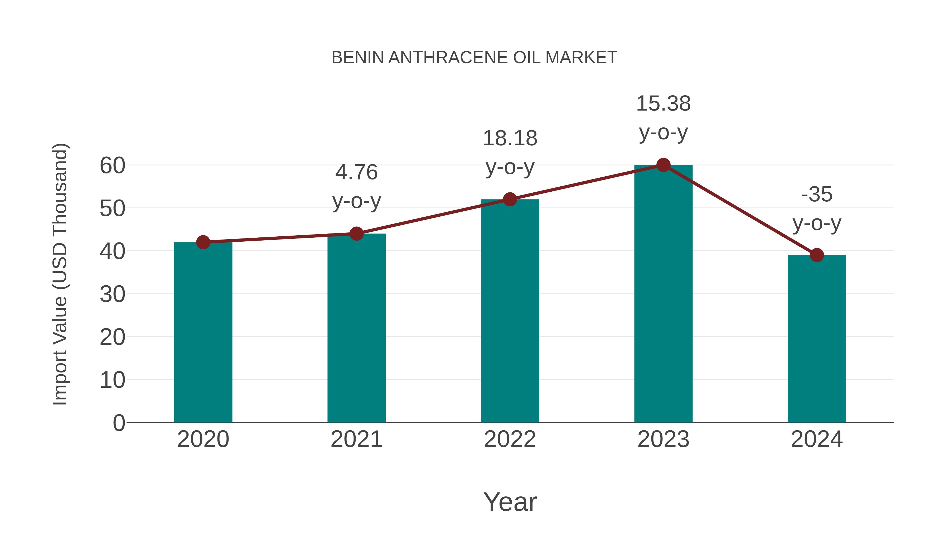  Benin Anthracene Oil Market: Import Trend Analysis