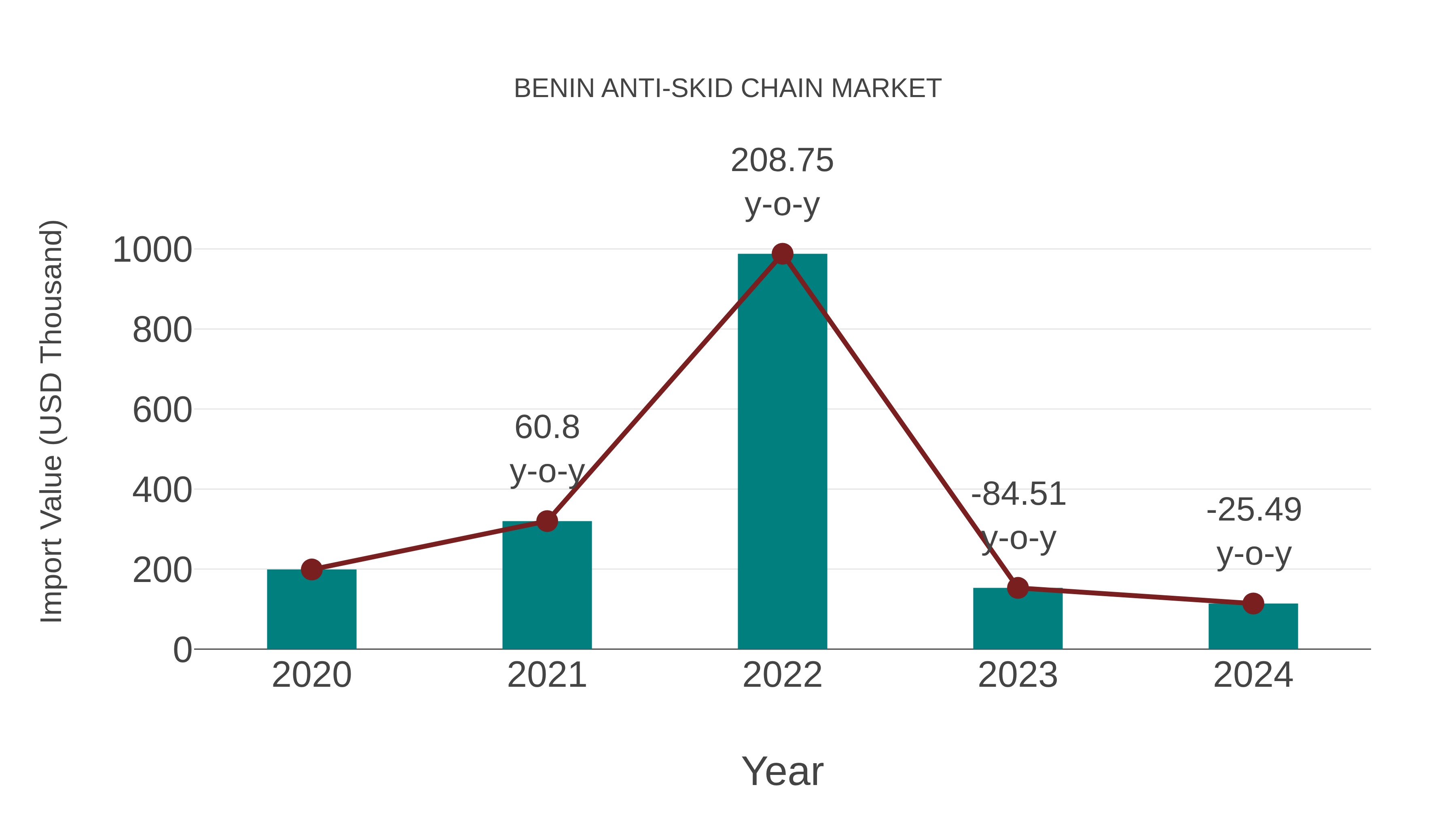  Benin Anti-skid Chain Market: Import Trend Analysis