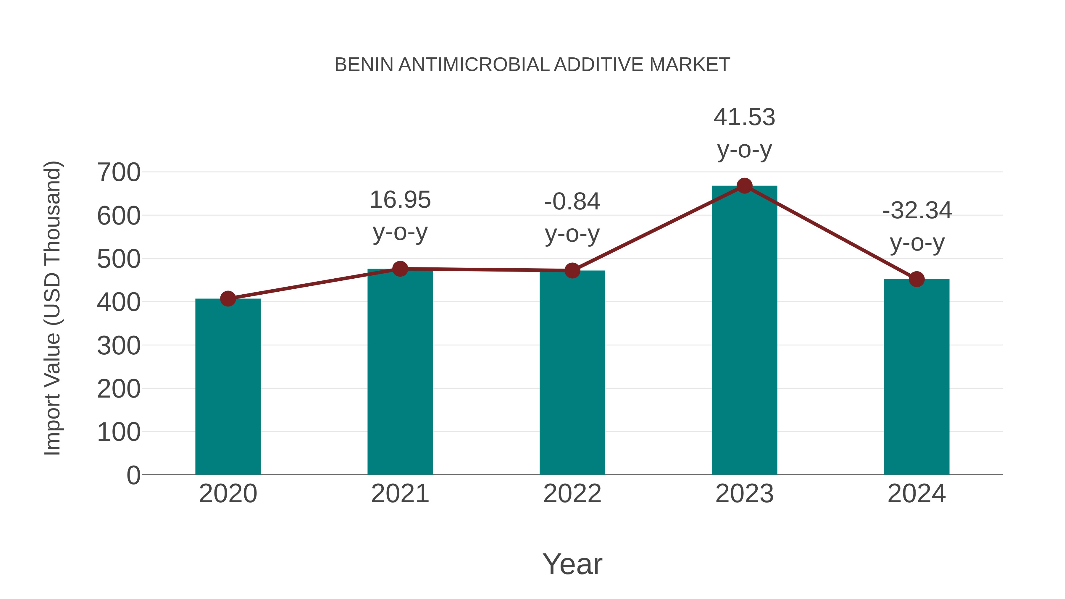  Benin Antimicrobial Additive Market: Import Trend Analysis