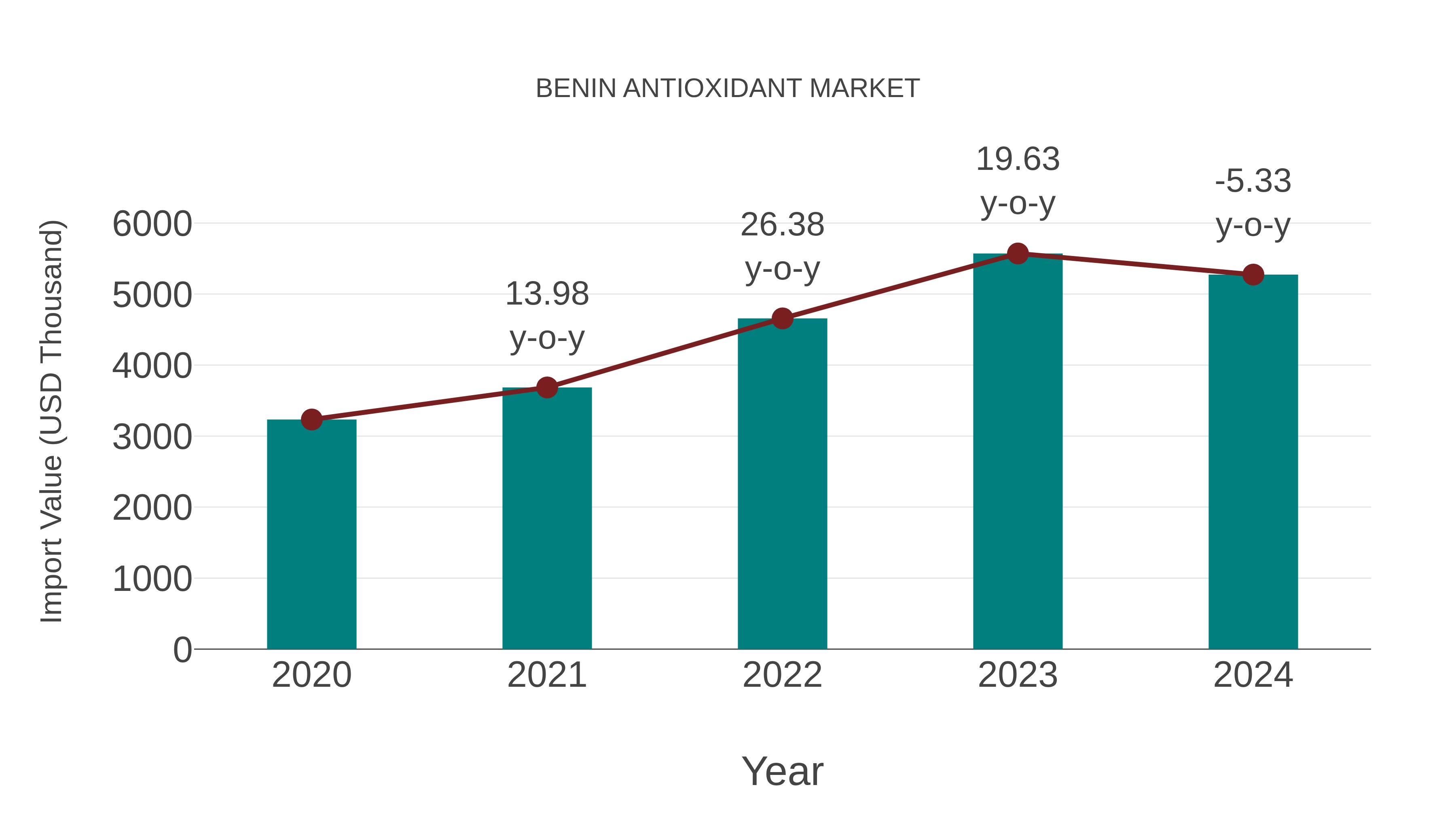  Benin Antioxidant Market: Import Trend Analysis