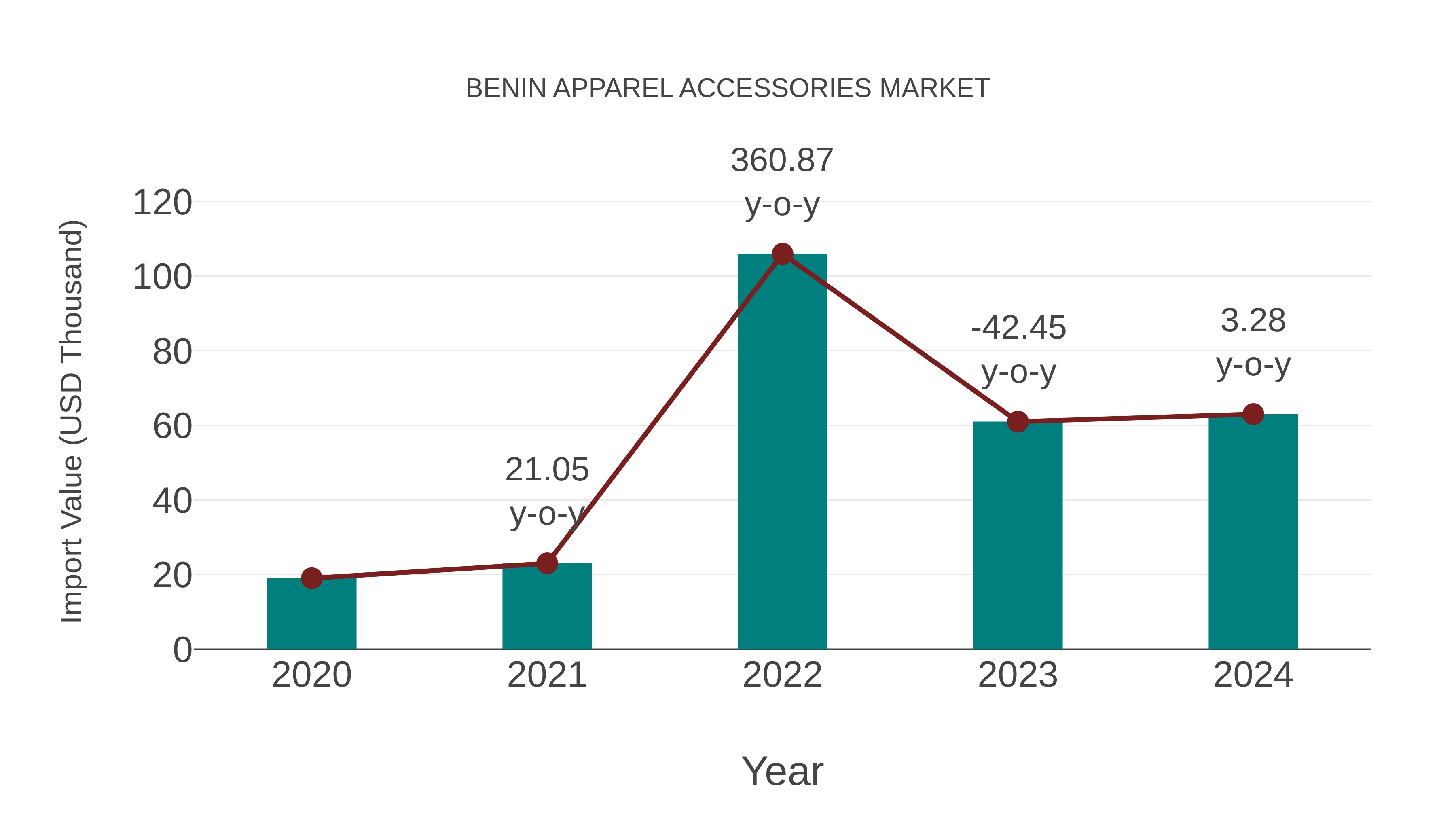  Benin Apparel Accessories Market: Import Trend Analysis