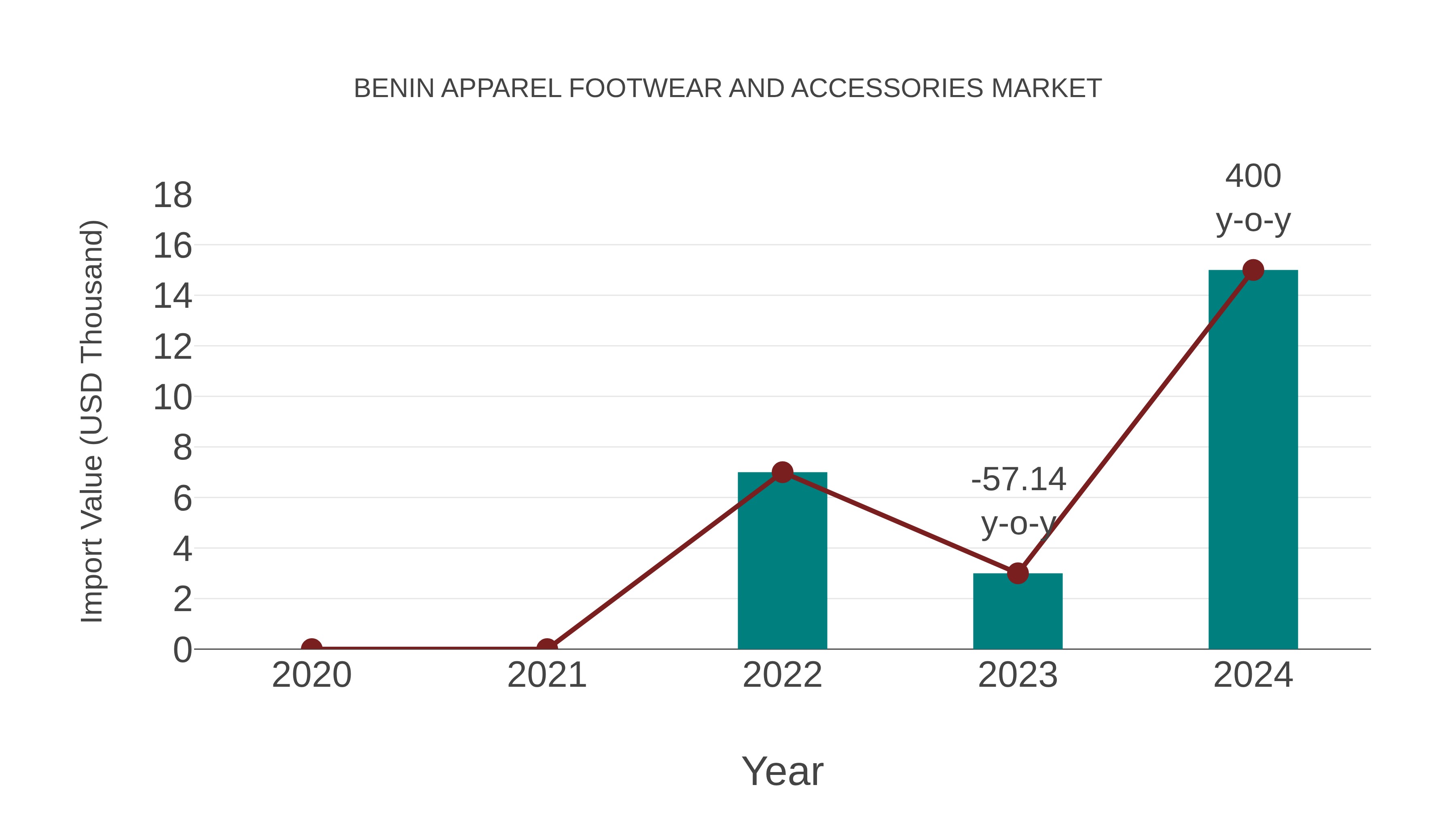  Benin Apparel Footwear and Accessories Market: Import Trend Analysis