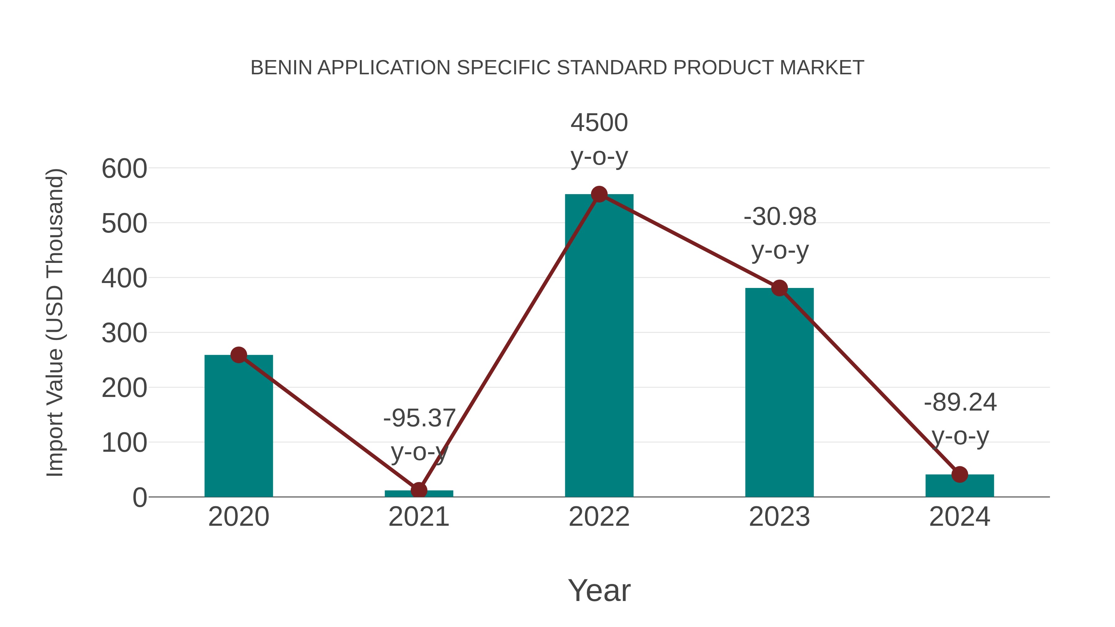  Benin Application Specific Standard Product Market: Import Trend Analysis