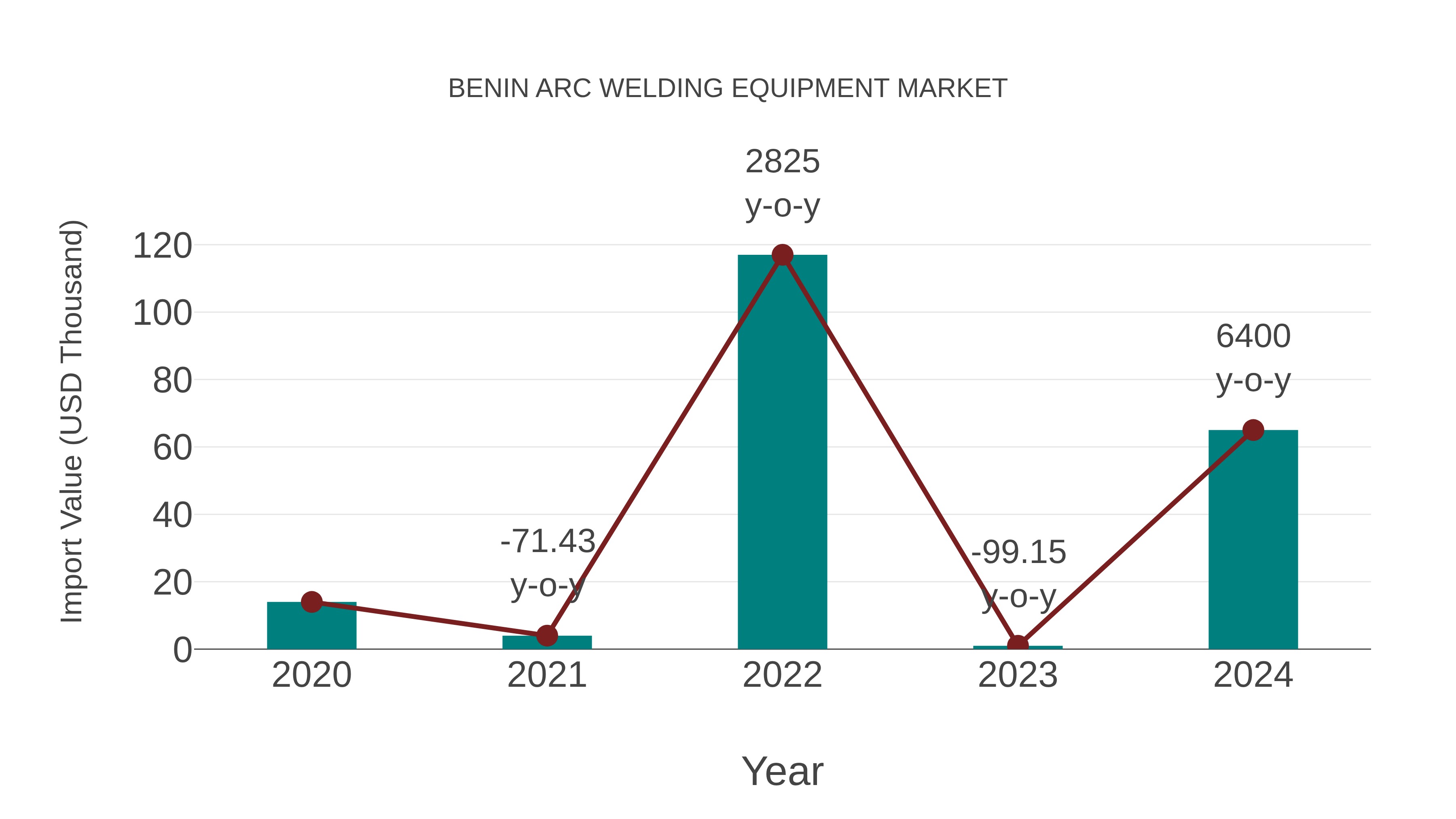  Benin Arc Welding Equipment Market: Import Trend Analysis
