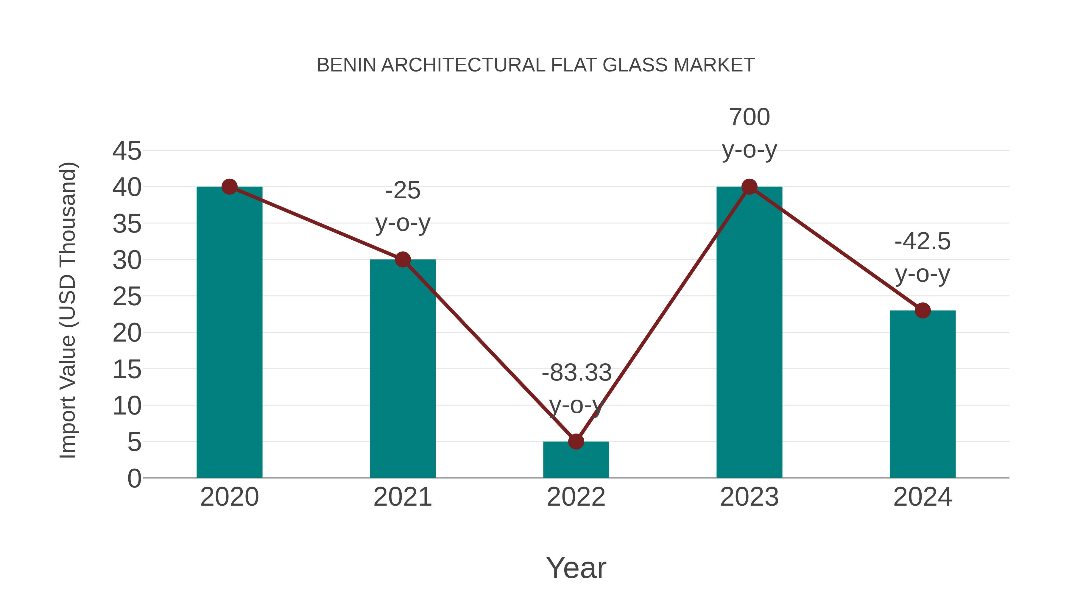  Benin Architectural Flat Glass Market: Import Trend Analysis