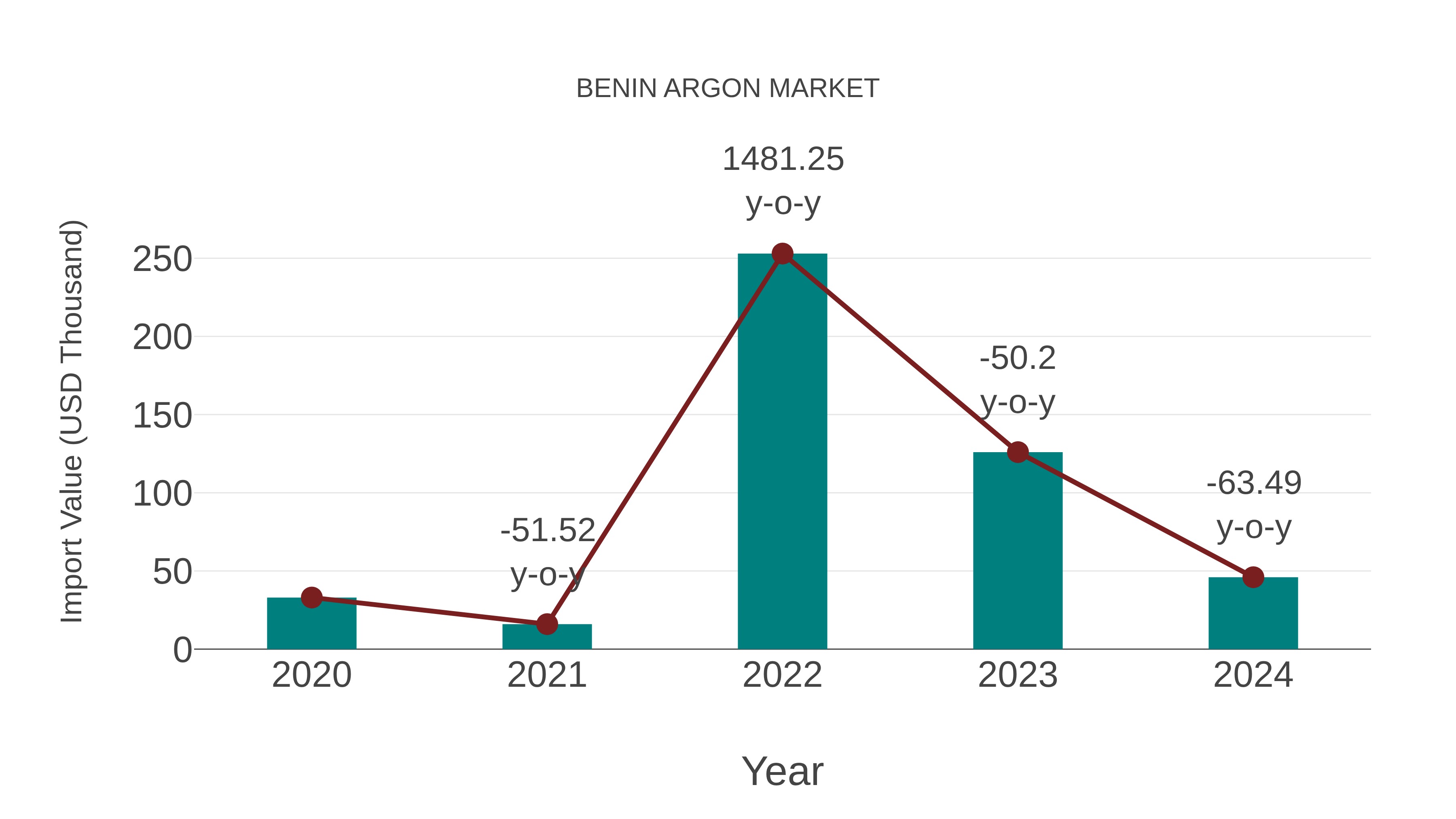  Benin Argon Market: Import Trend Analysis