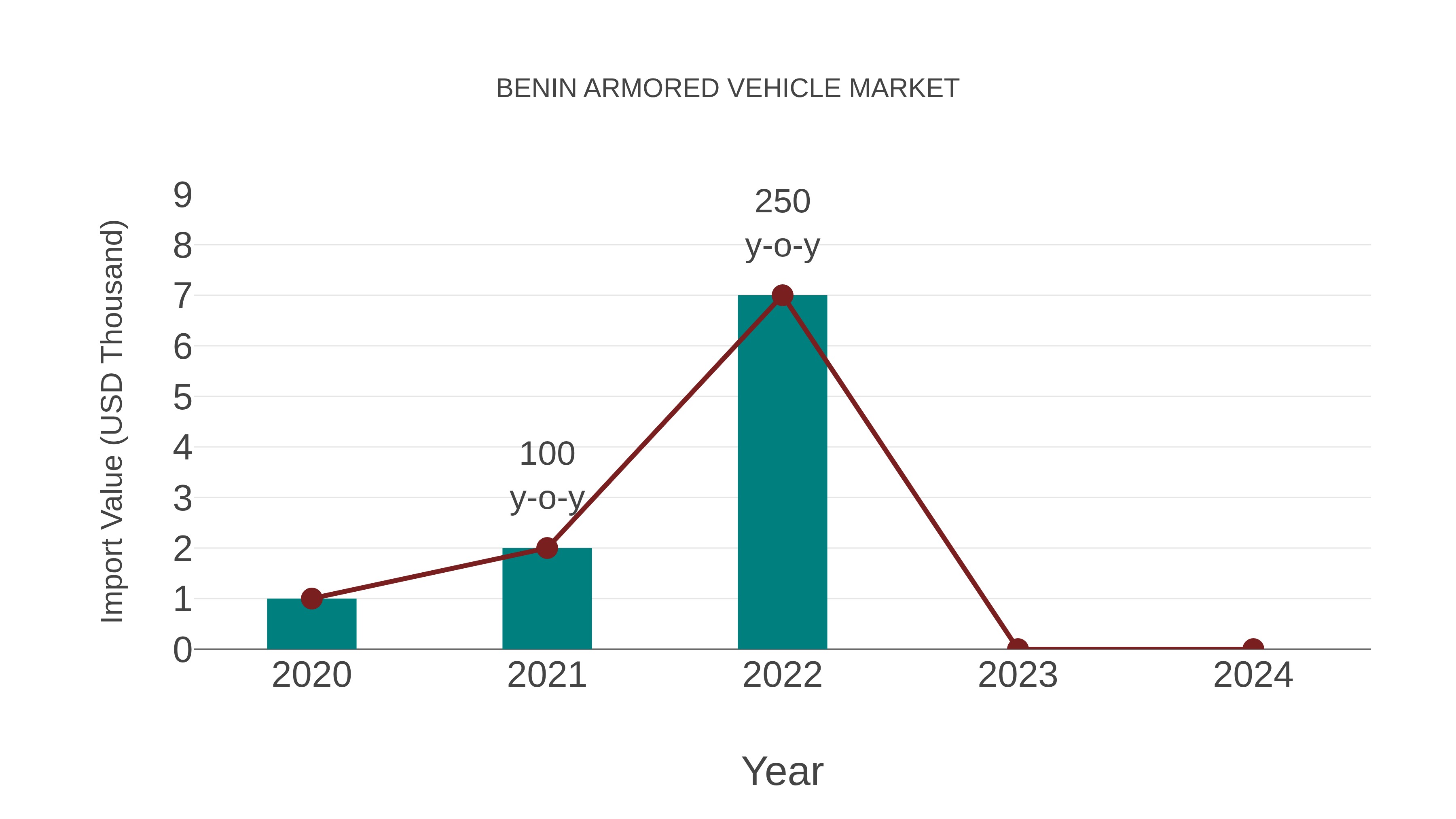  Benin Armored Vehicle Market: Import Trend Analysis