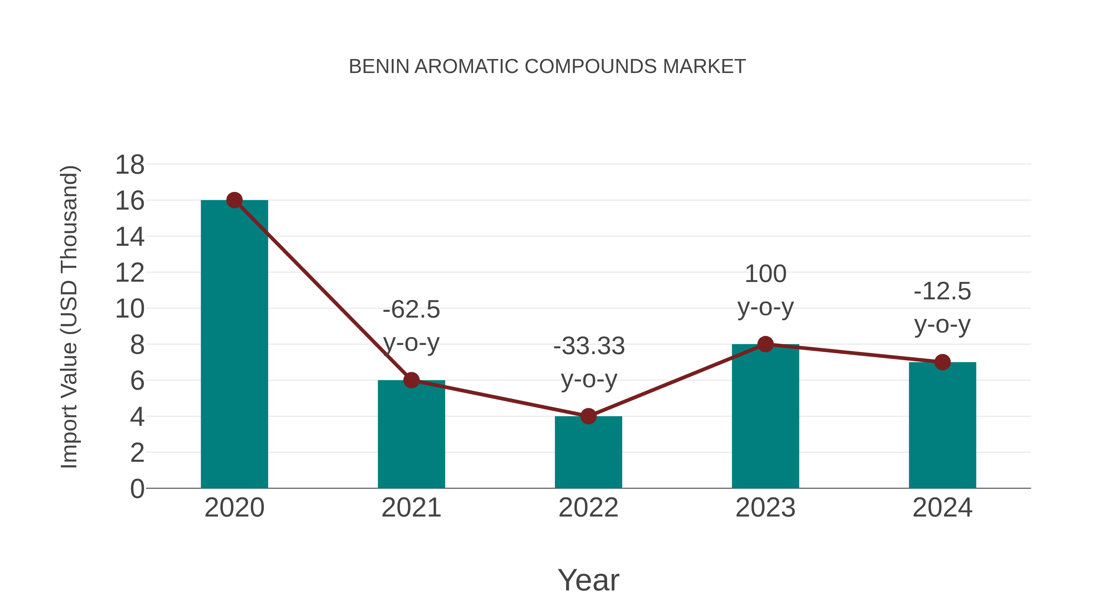 Benin Aromatic Compounds Market: Import Trend Analysis