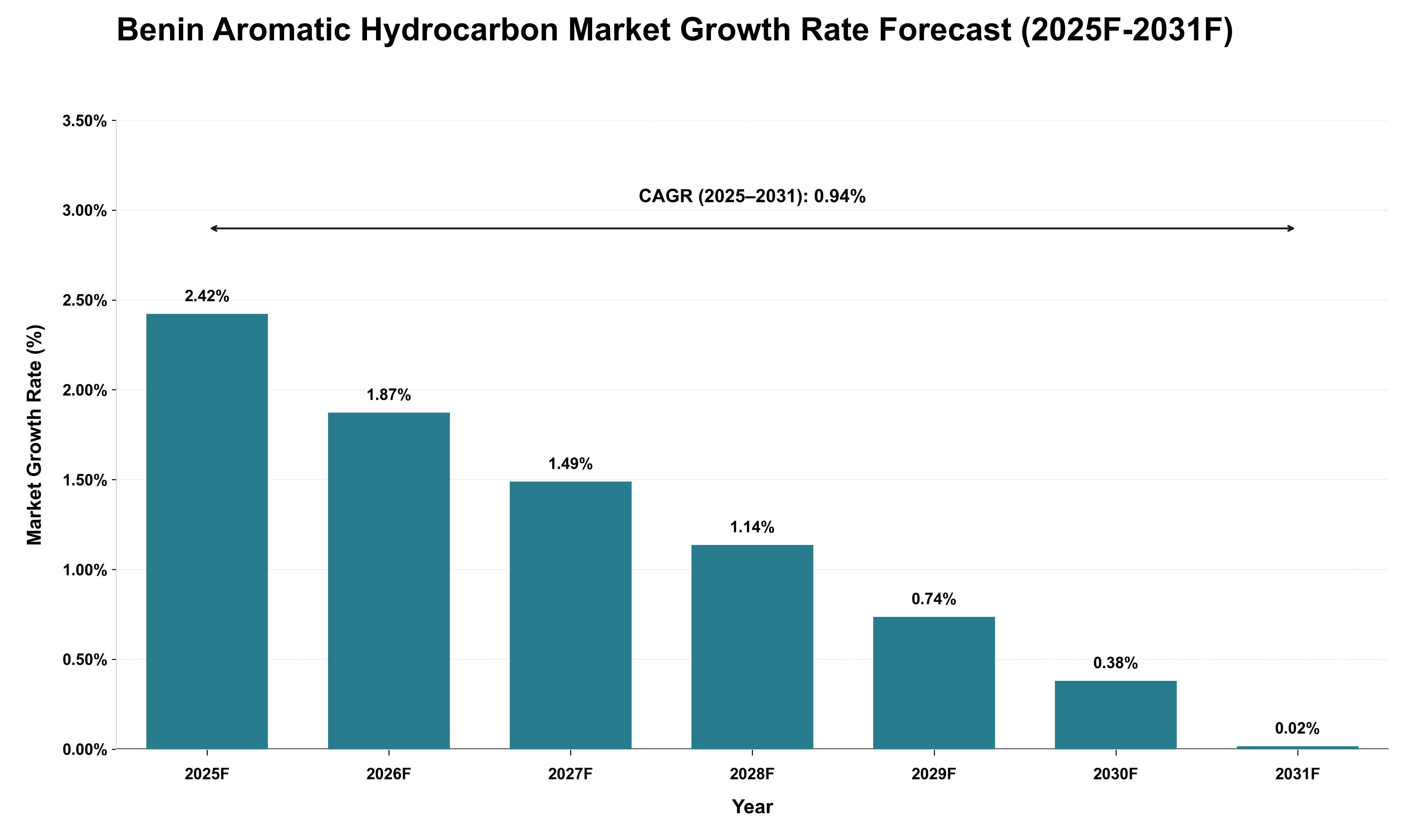 Benin Aromatic Hydrocarbon Market Growth Rate Analysis (2025 - 2031)