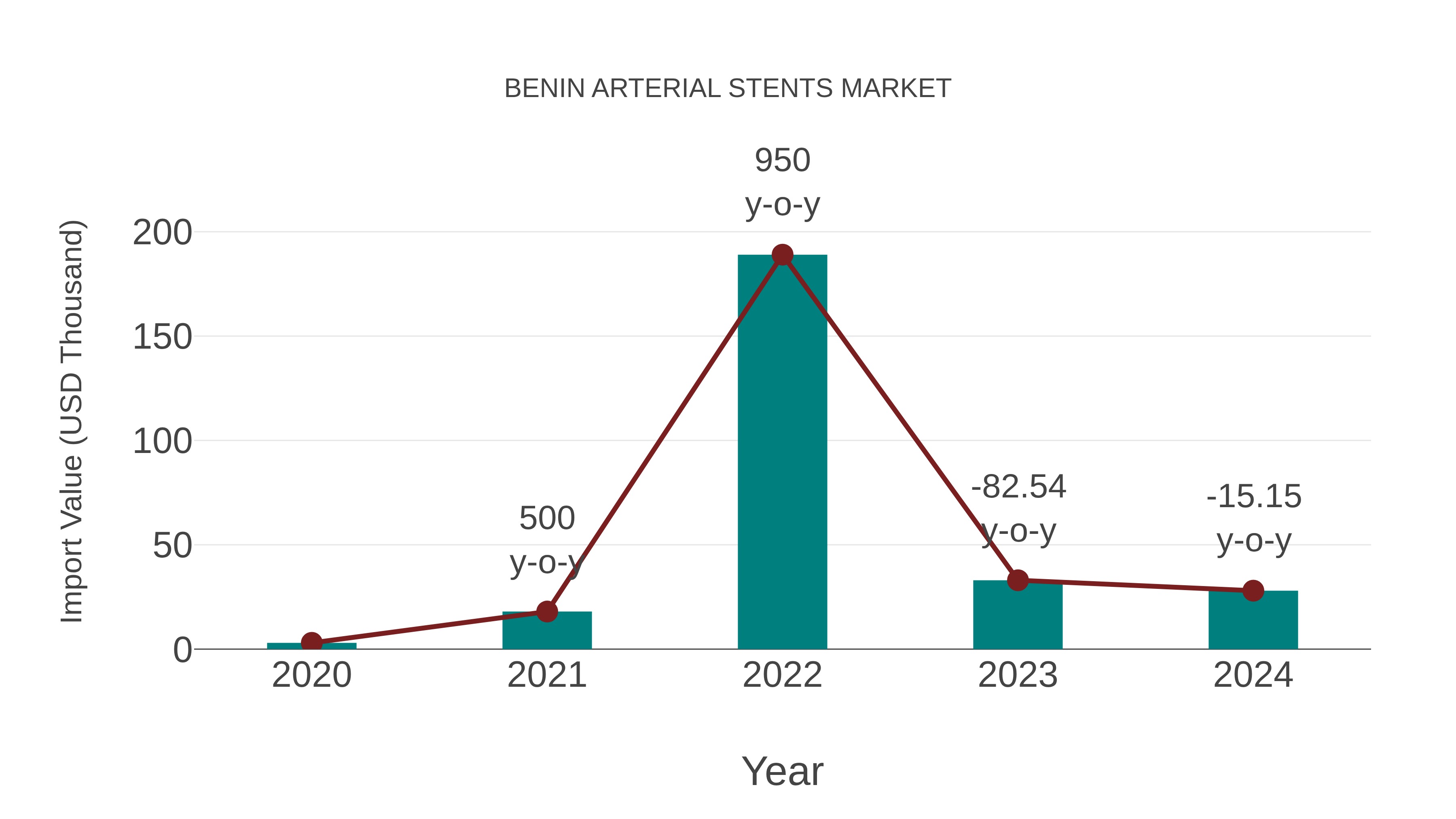  Benin Arterial Stents Market: Import Trend Analysis