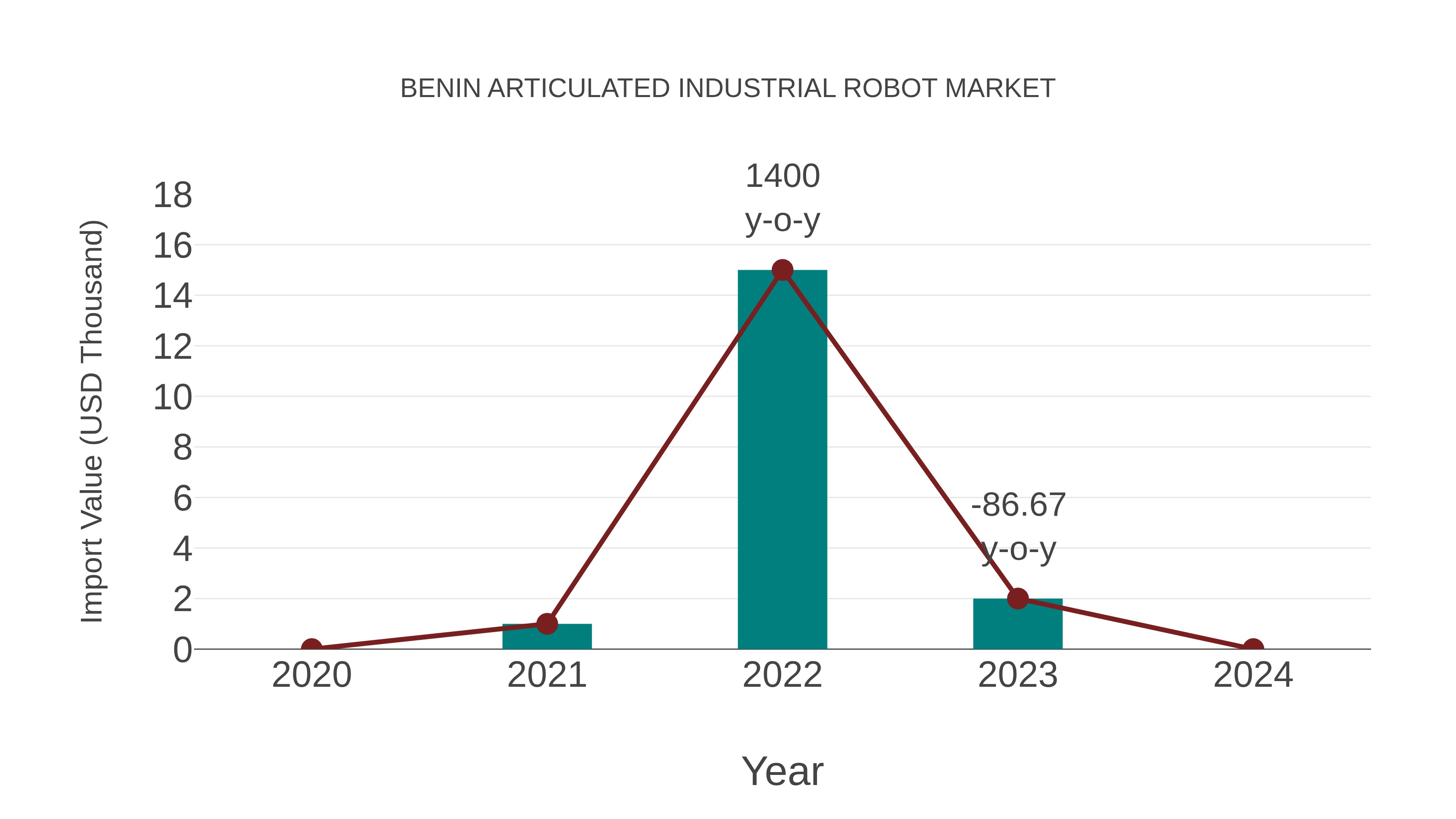  Benin Articulated Industrial Robot Market: Import Trend Analysis