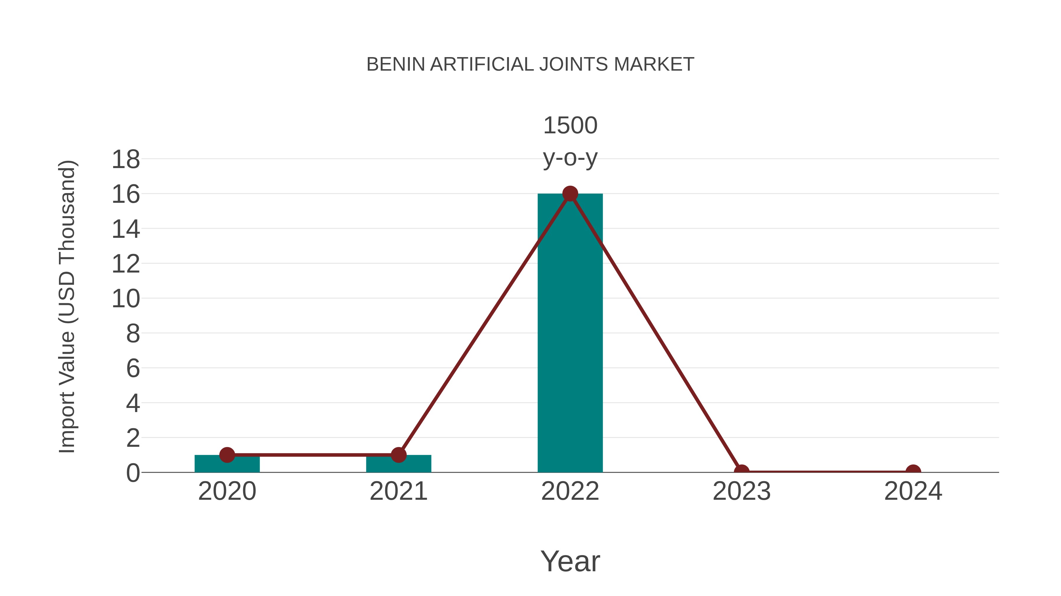  Benin Artificial Joints Market: Import Trend Analysis