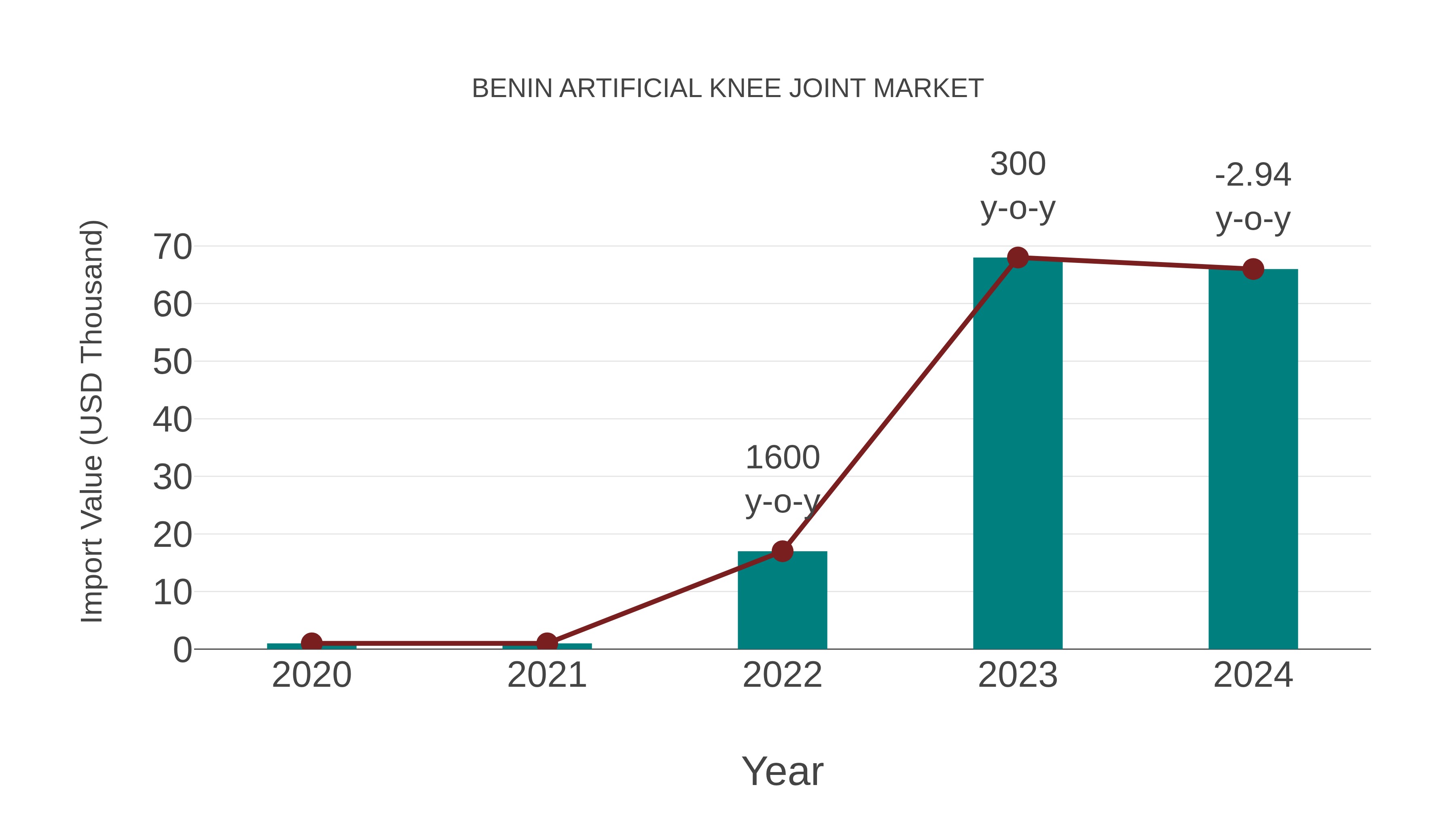  Benin Artificial Knee Joint Market: Import Trend Analysis