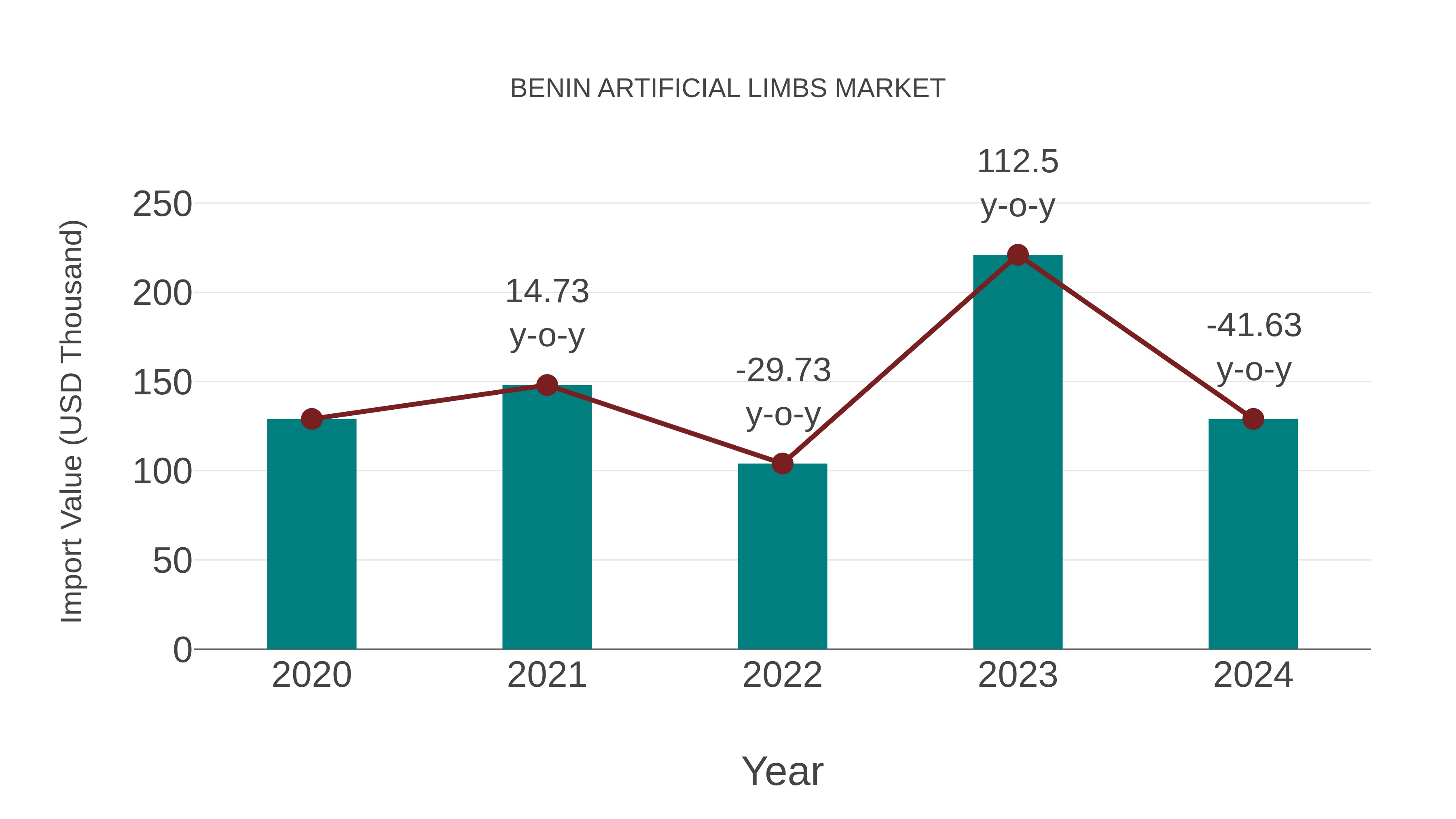 Benin Artificial Limbs Market: Import Trend Analysis