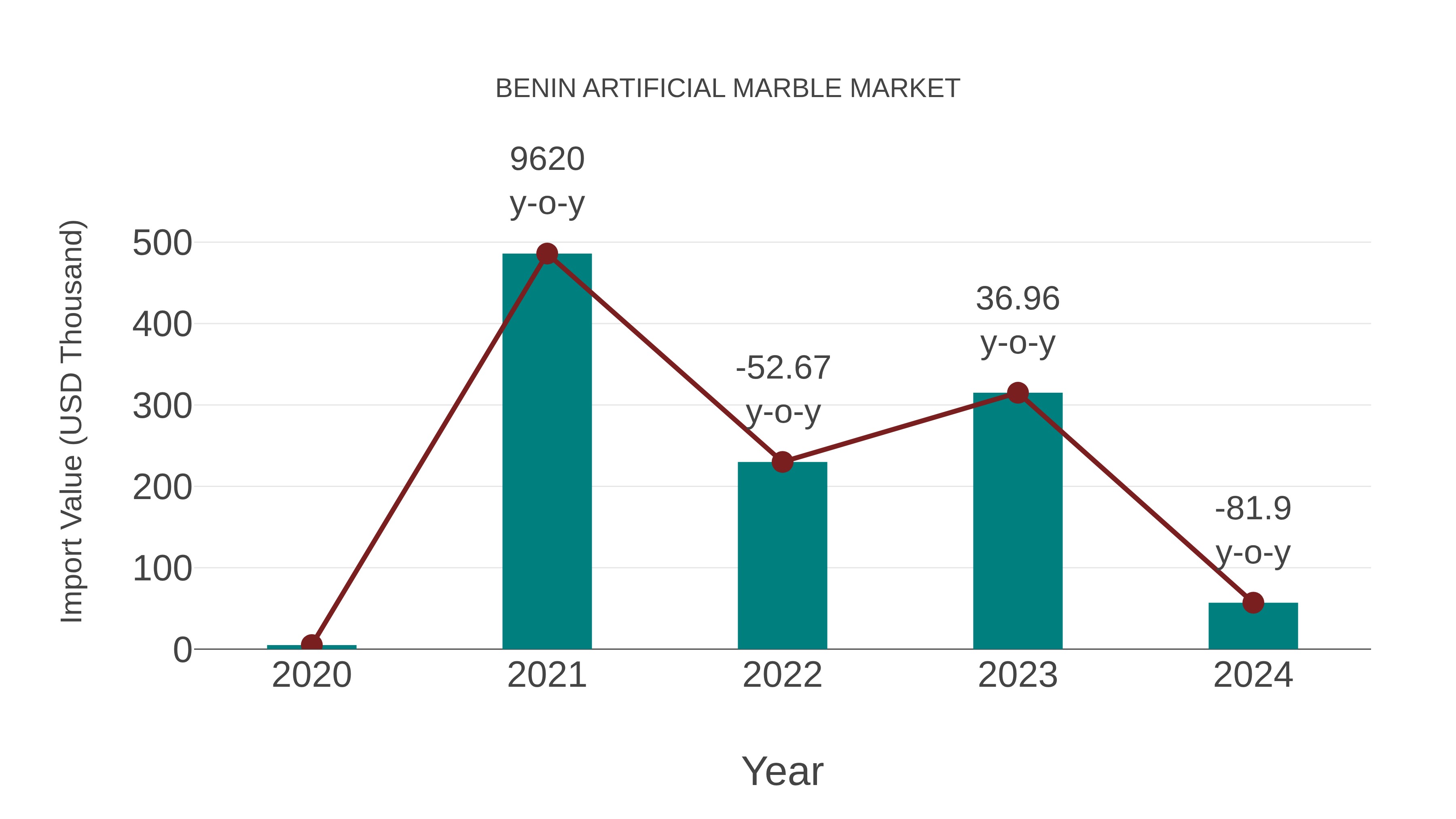 Benin Artificial Marble Market: Import Trend Analysis