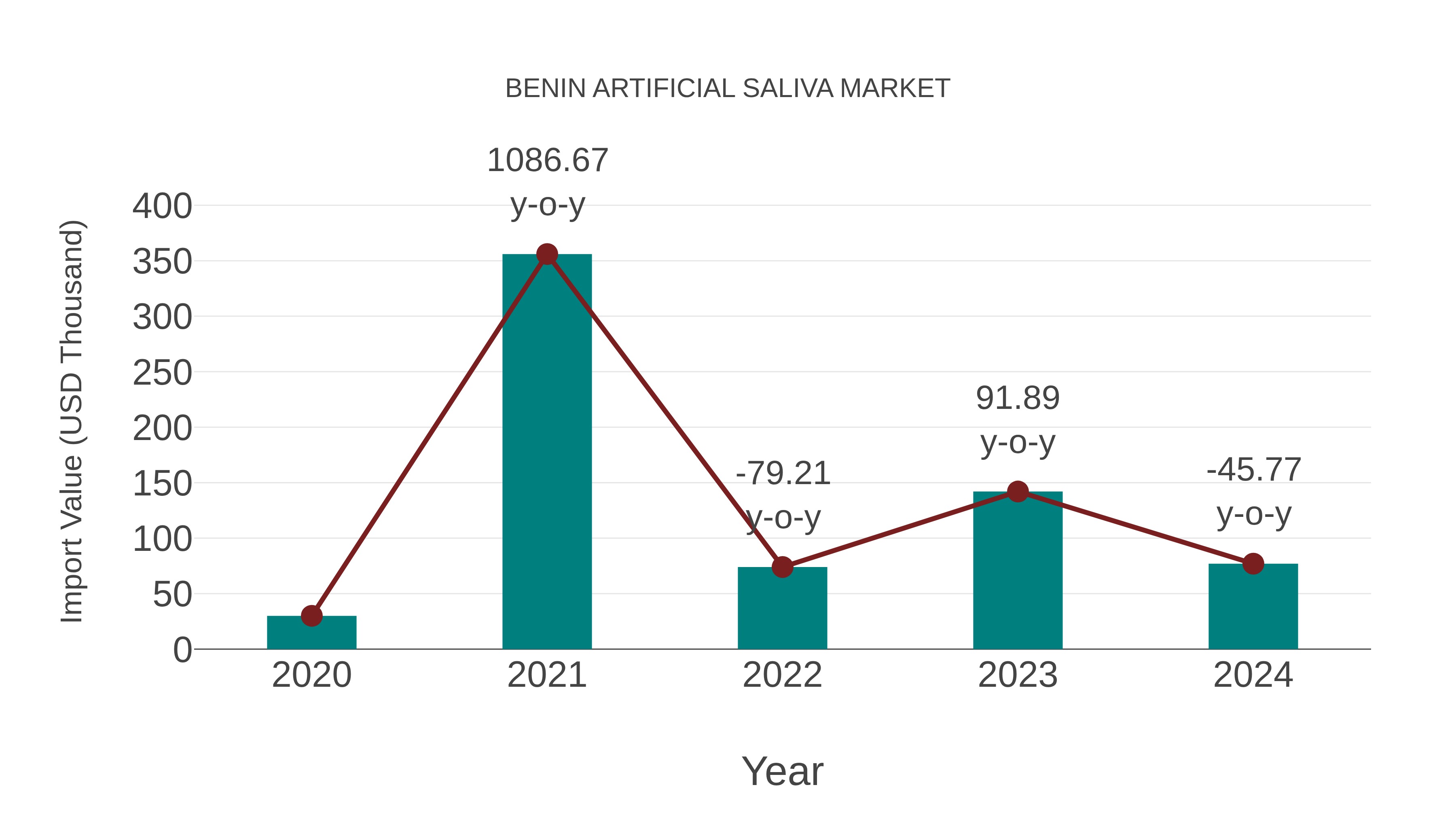  Benin Artificial Saliva Market: Import Trend Analysis
