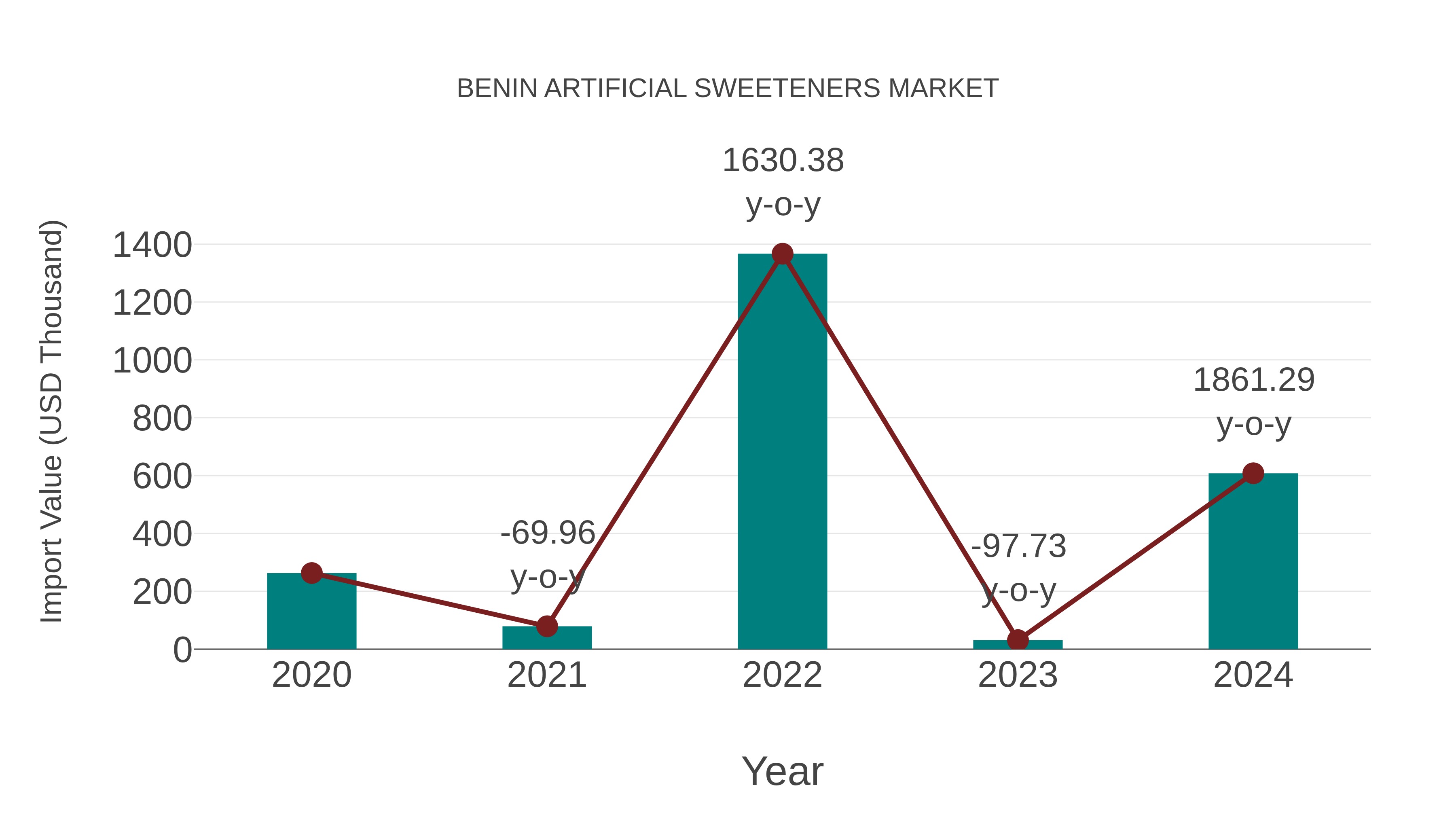  Benin Artificial Sweeteners Market: Import Trend Analysis
