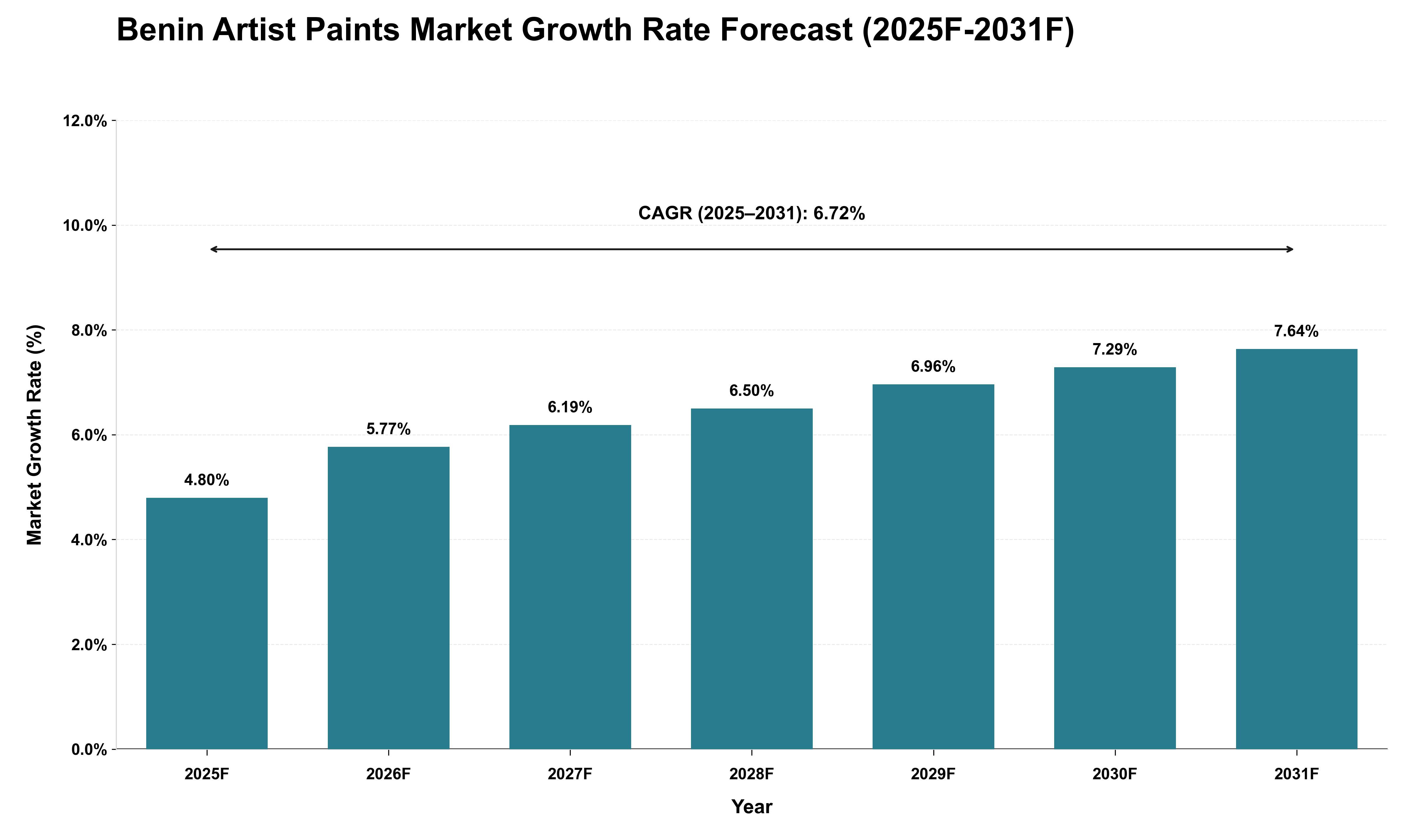 Benin Artist Paints Market Growth Rate Analysis (2025 - 2031)