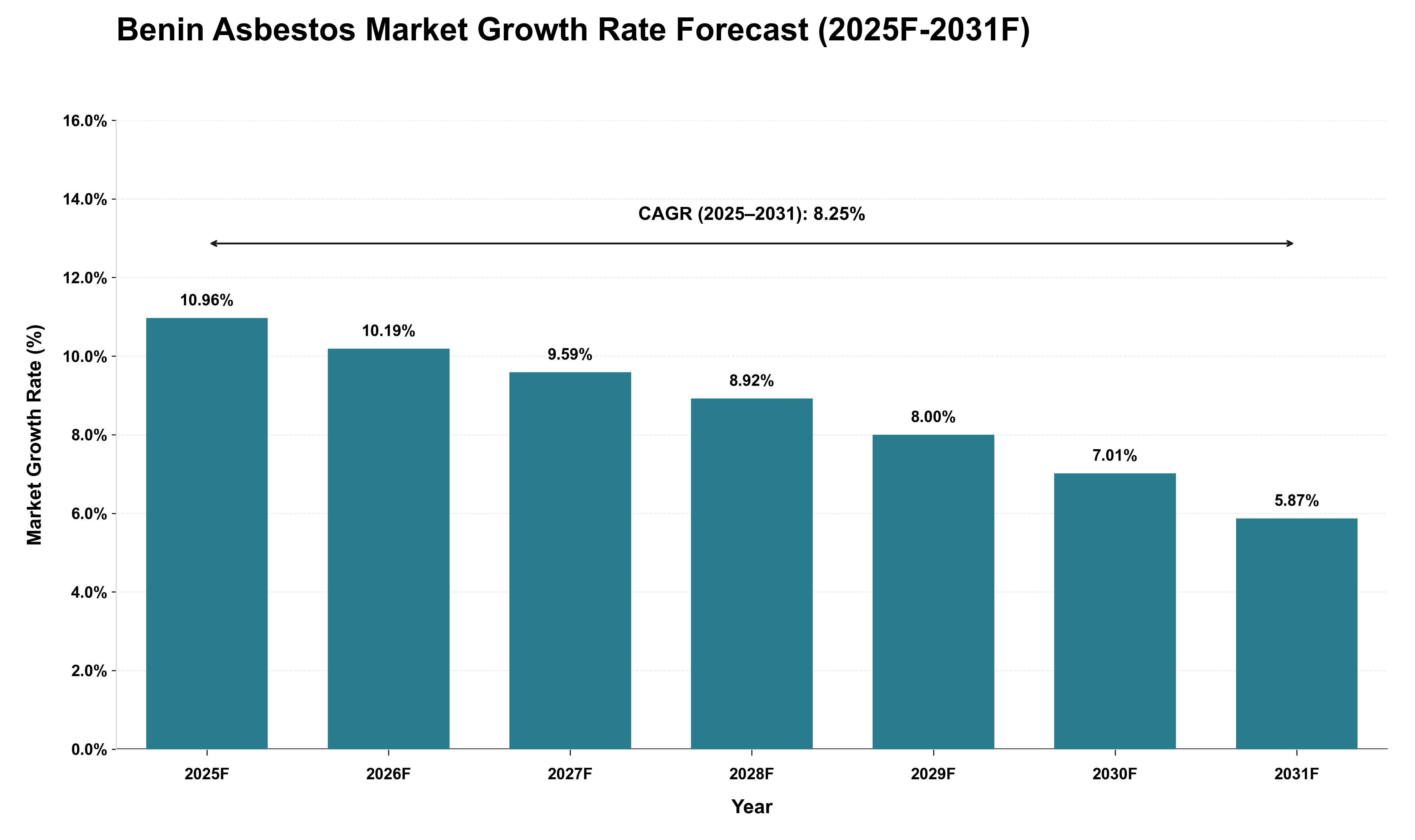 Benin Asbestos Market Growth Rate Analysis (2025 - 2031)