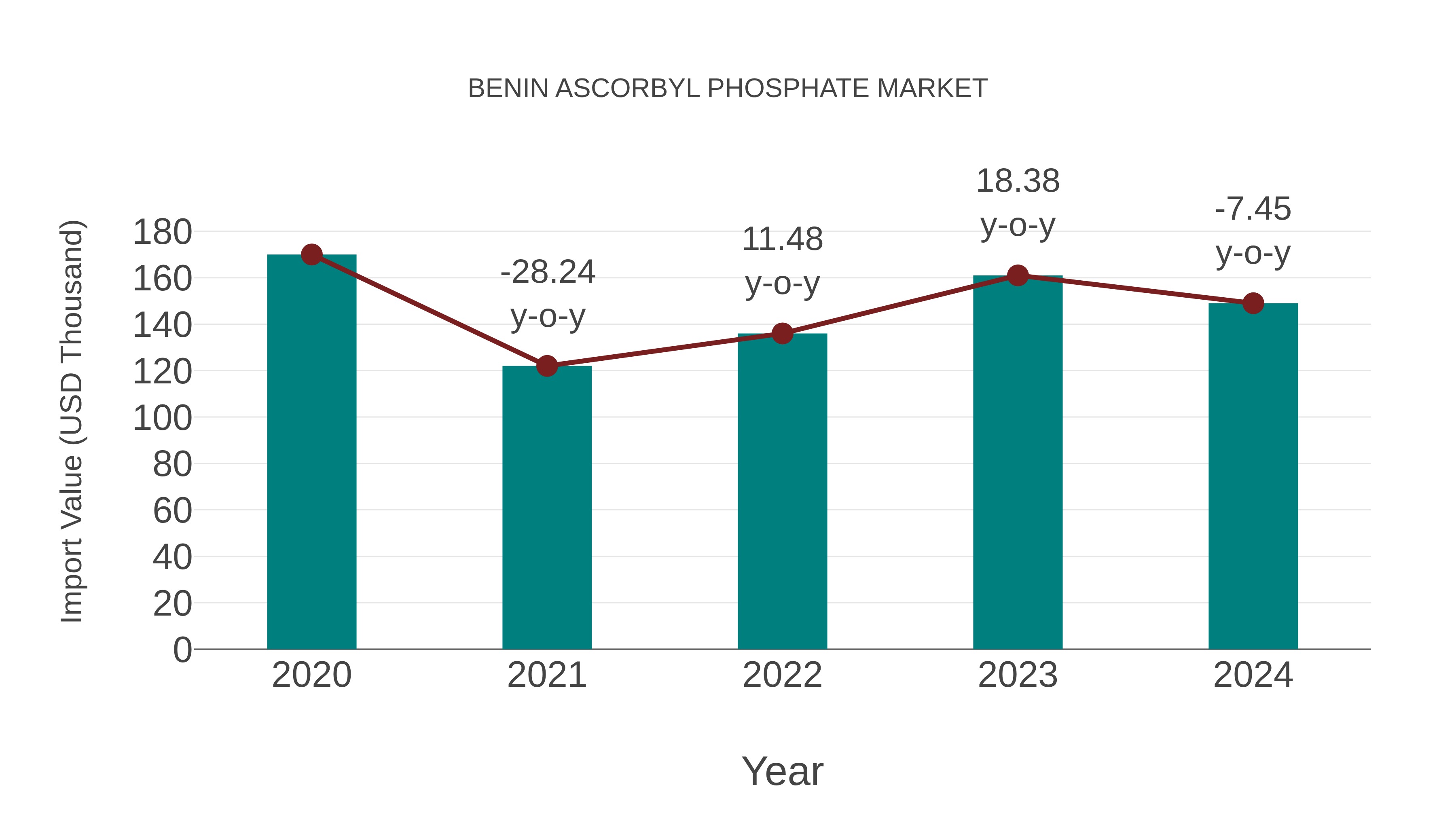  Benin Ascorbyl Phosphate Market: Import Trend Analysis