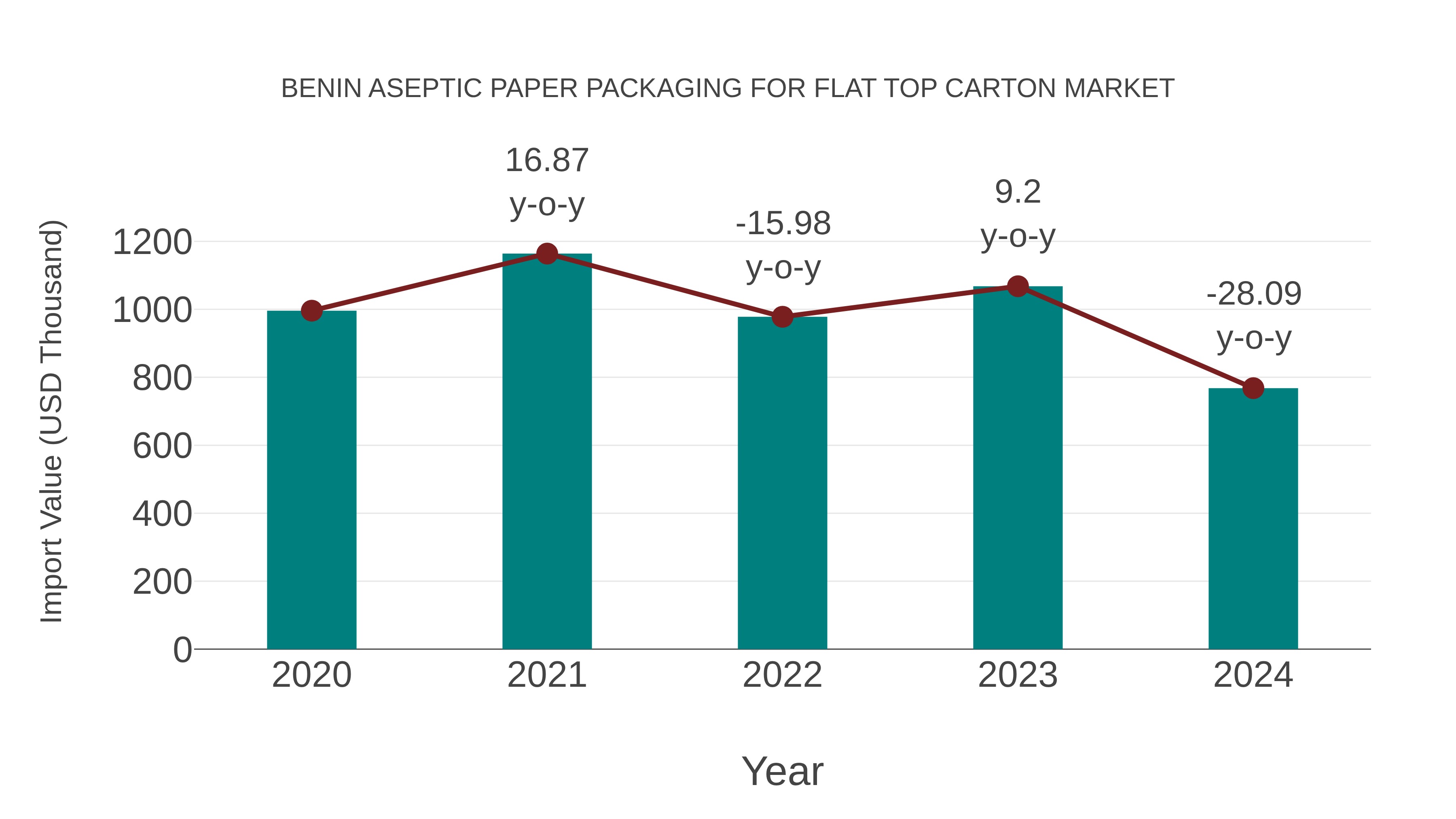 Benin Aseptic Paper Packaging for Flat Top Carton Market: Import Trend Analysis