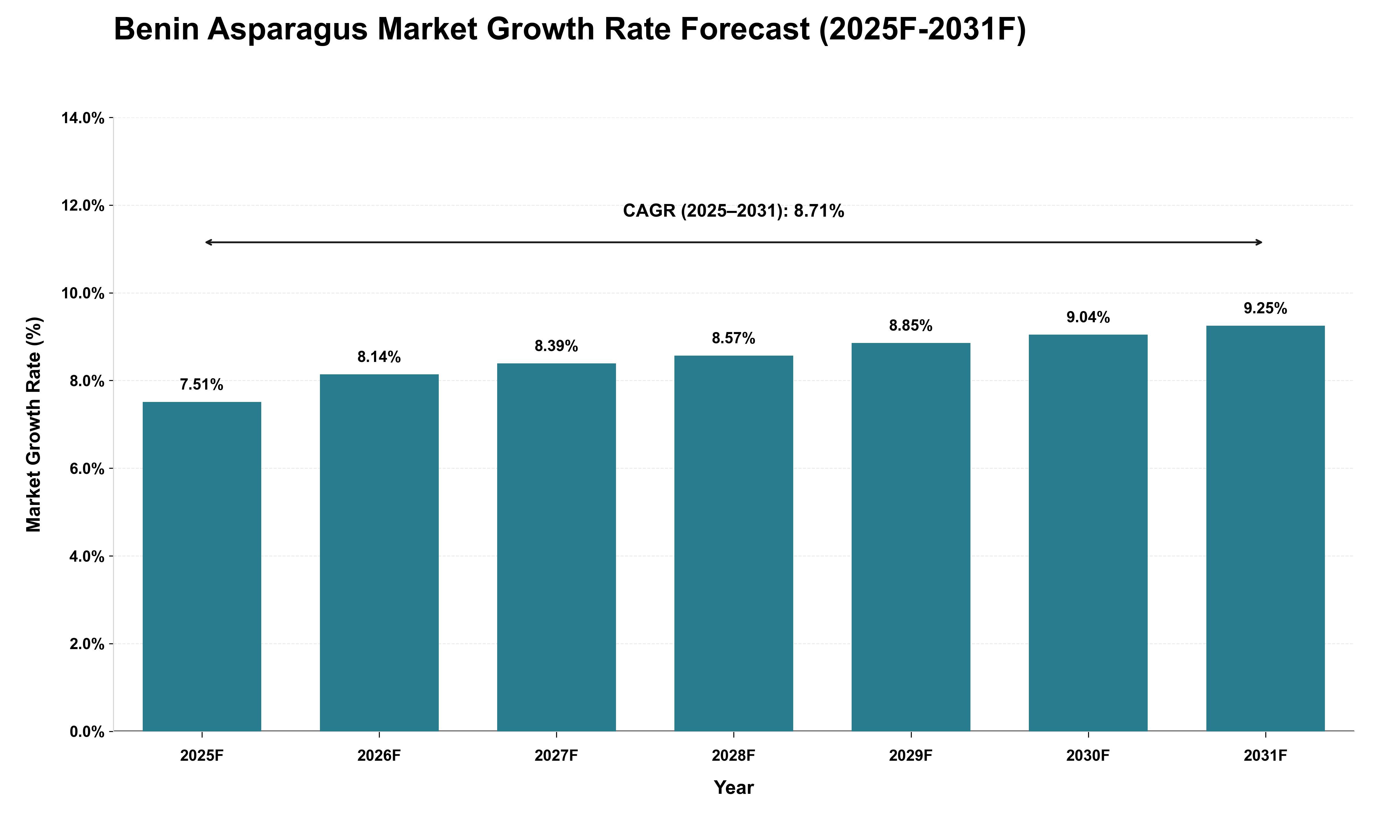Benin Asparagus Market Growth Rate Analysis (2025 - 2031)