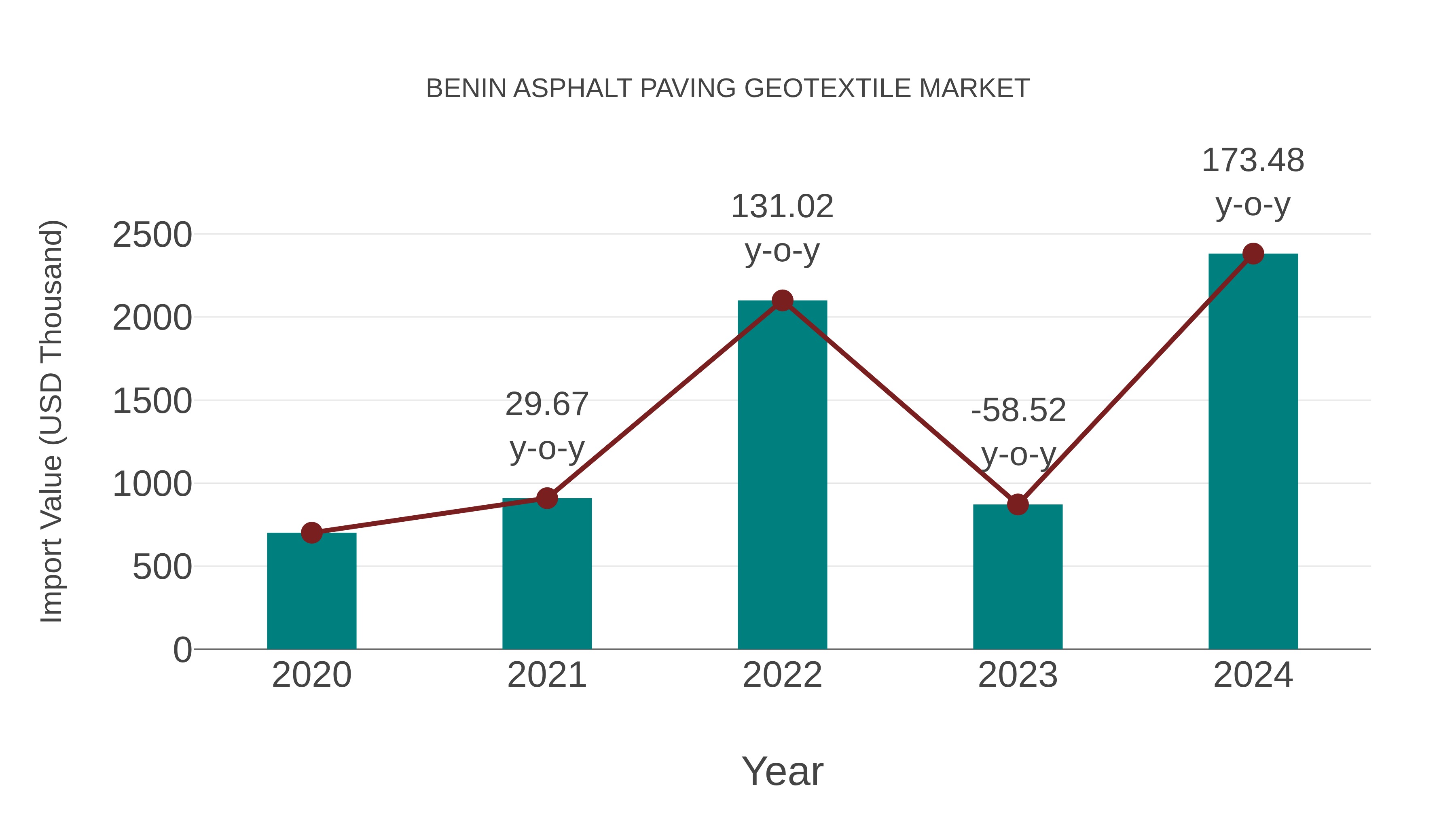  Benin Asphalt Paving Geotextile Market: Import Trend Analysis