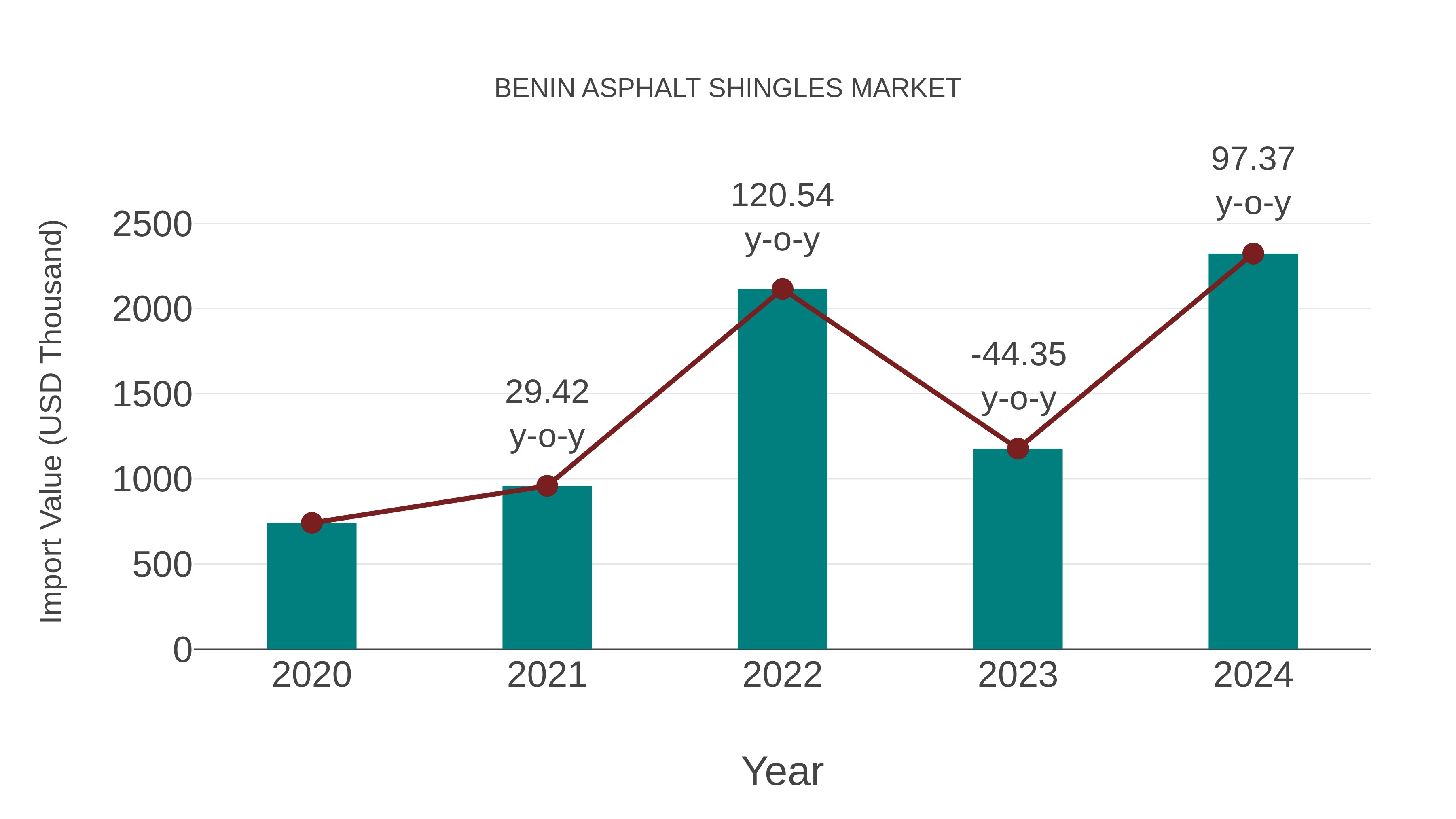  Benin Asphalt Shingles Market: Import Trend Analysis